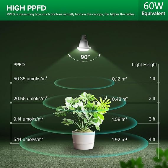 SANSI LED Grow Light for Indoor Outdoor Plants Growth, IP54 Hanging Grow Light String with 6 Replaceable IP65 Waterproof E27 Grow Bulbs 12W, Full Spectrum Plant Grow Lamp with 22ft Cord