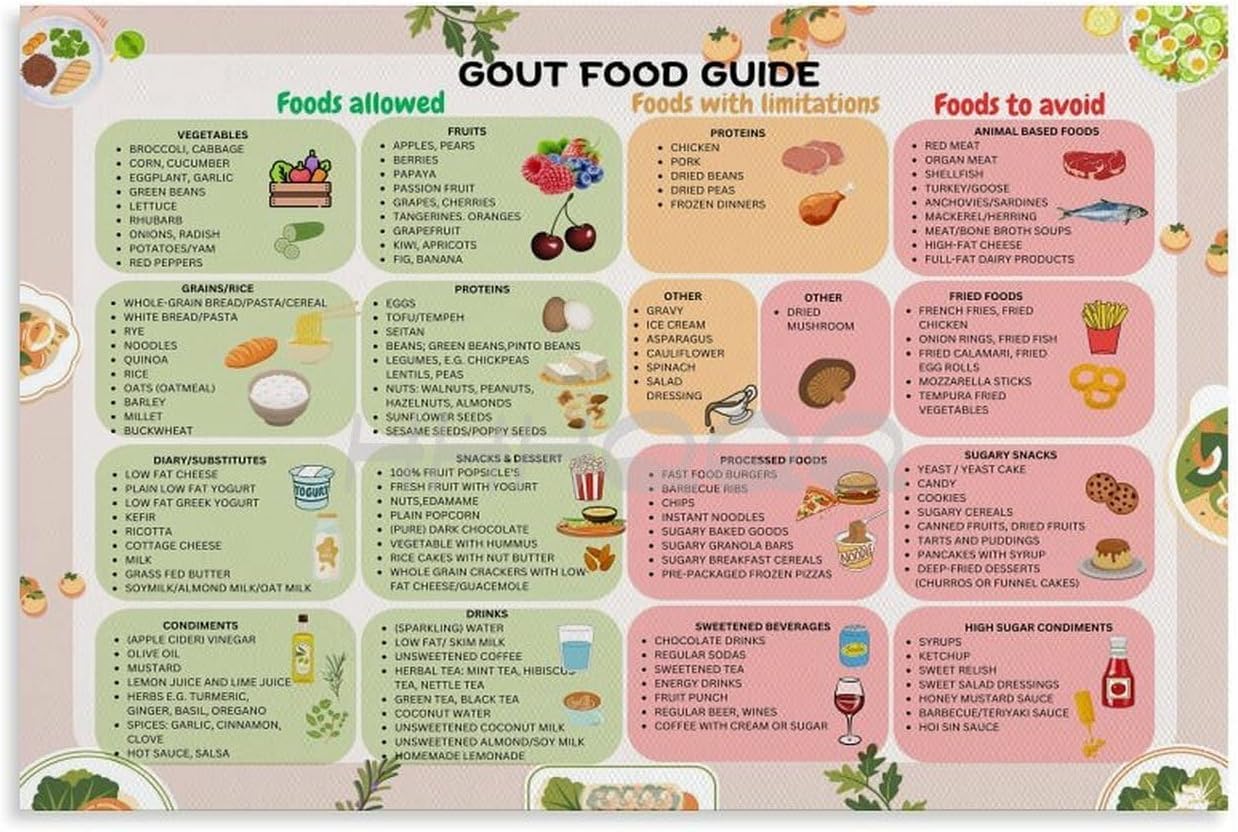 Pivjhf Educational Posters Gout Food Chart Poster Gout Diet,Low Purine Grocery List Metal Tin Sign Wall Art For Bedroom Living Room Decor 8X12 Inch