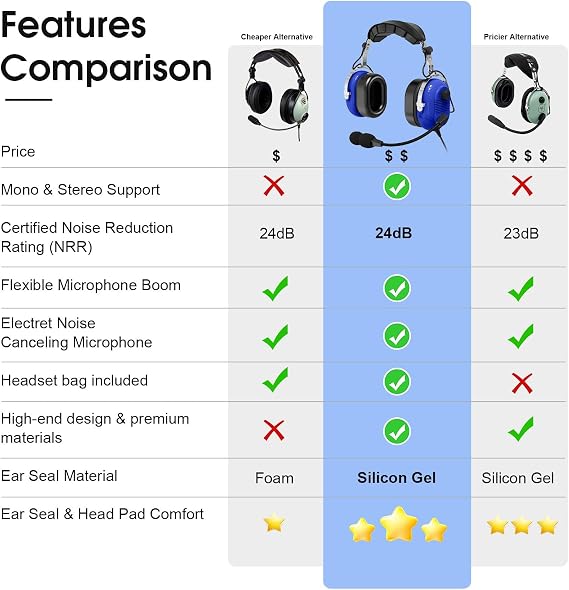 Passanger Aviation Headset Headphone NRR 24dB Noise Cancelling Microphone for PPL Traning Students,Hobby Pilots,Flight Club Members,Flying Enthusiasts,Avionics Technicians,Ground mechanics etc.(Blue)