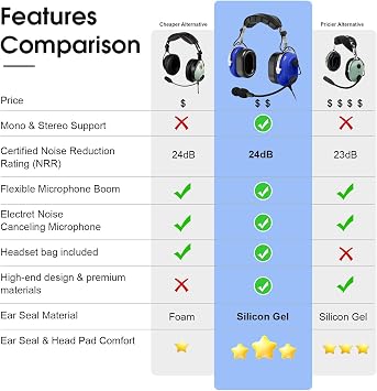 Passanger Aviation Headset Headphone NRR 24dB Noise Cancelling Microphone for PPL Traning Students,Hobby Pilots,Flight Club Members,Flying Enthusiasts,Avionics Technicians,Ground mechanics etc.(Blue)