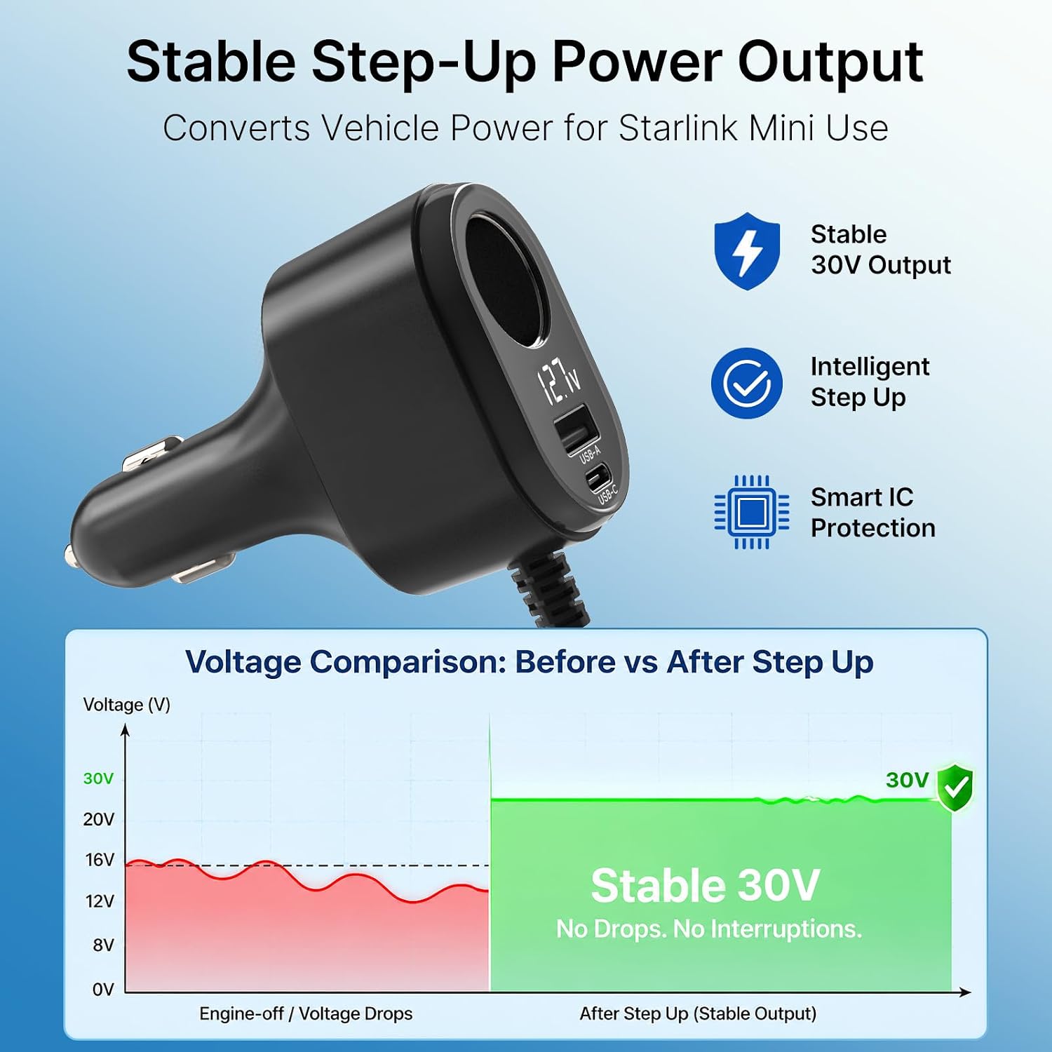 Starlink Mini Car Adapter, 12/24V-30V 2A, USB-C/A, 120W Socket, LED Display | 4-in-1 Starlink Mini 12V adapter for RVs, trucks and camping, a compact power solution for Starlink Mini accessories