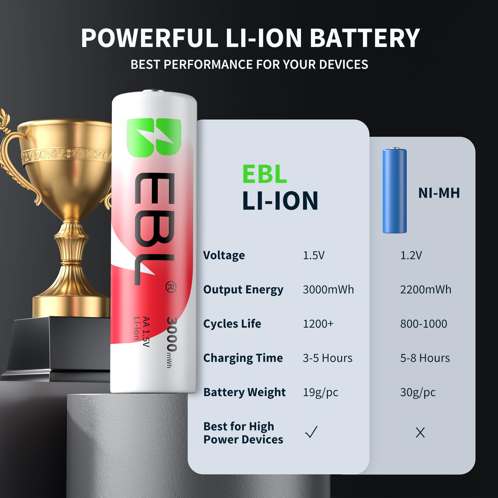EBL Chargeur de Piles Rechargeables, Chargeur de Piles Universel pour 1,5V Li-ION et 1,2V NiMH Piles Recgargeables, + 8PCS AA Piles Li-ION 1.5V, 1600+ Cycles de Charge (Lot de 2)