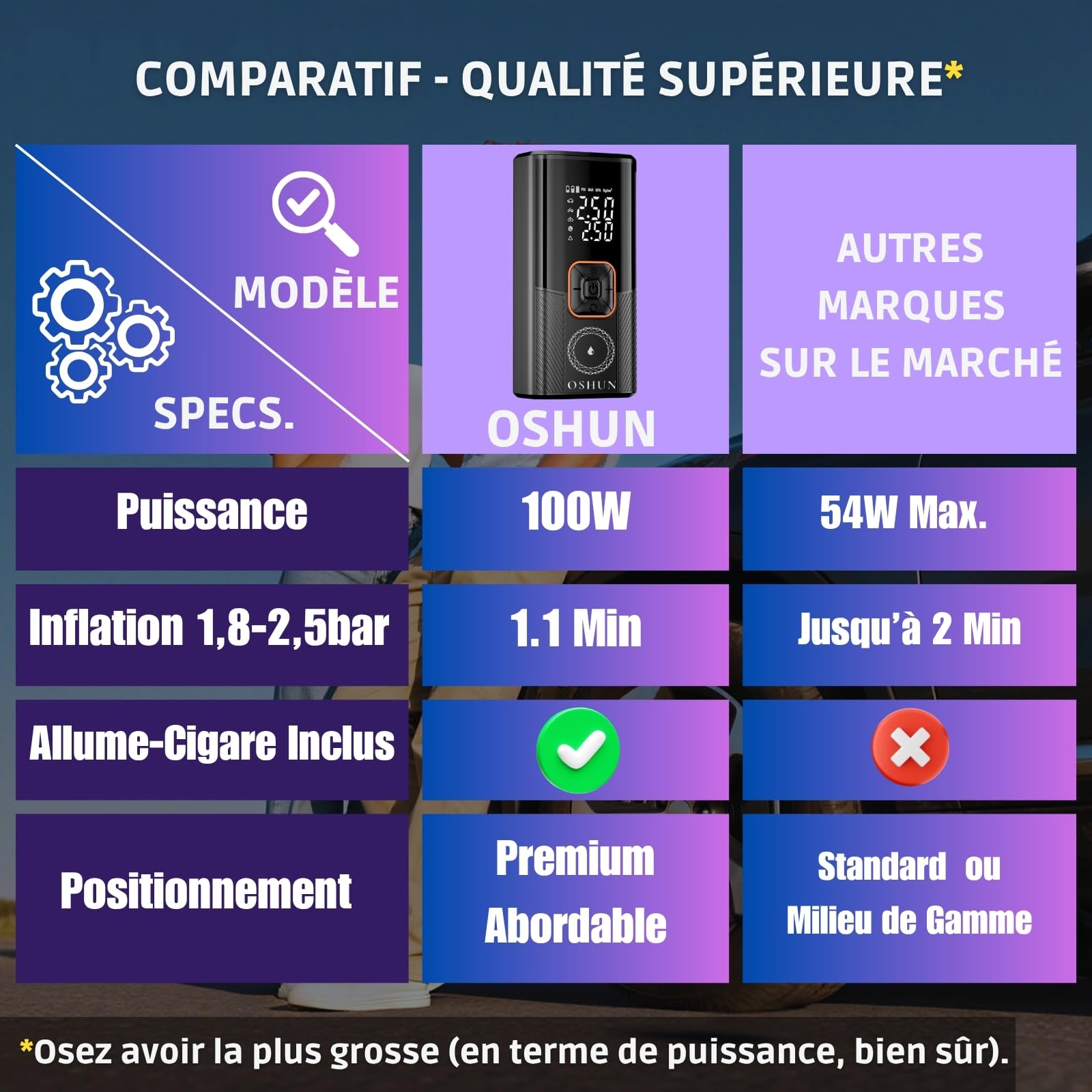 OSHUN Gonfleur Pneus Voiture sans Fil Mini Compresseur à Air Portatif 150 PSI (10,3 Bar) Inflation Rapide Gonfleur Electrique Puissance 100W Cylindre 19 mm Affiche 2 Valeur avec 3M Allume-Cigare 12V