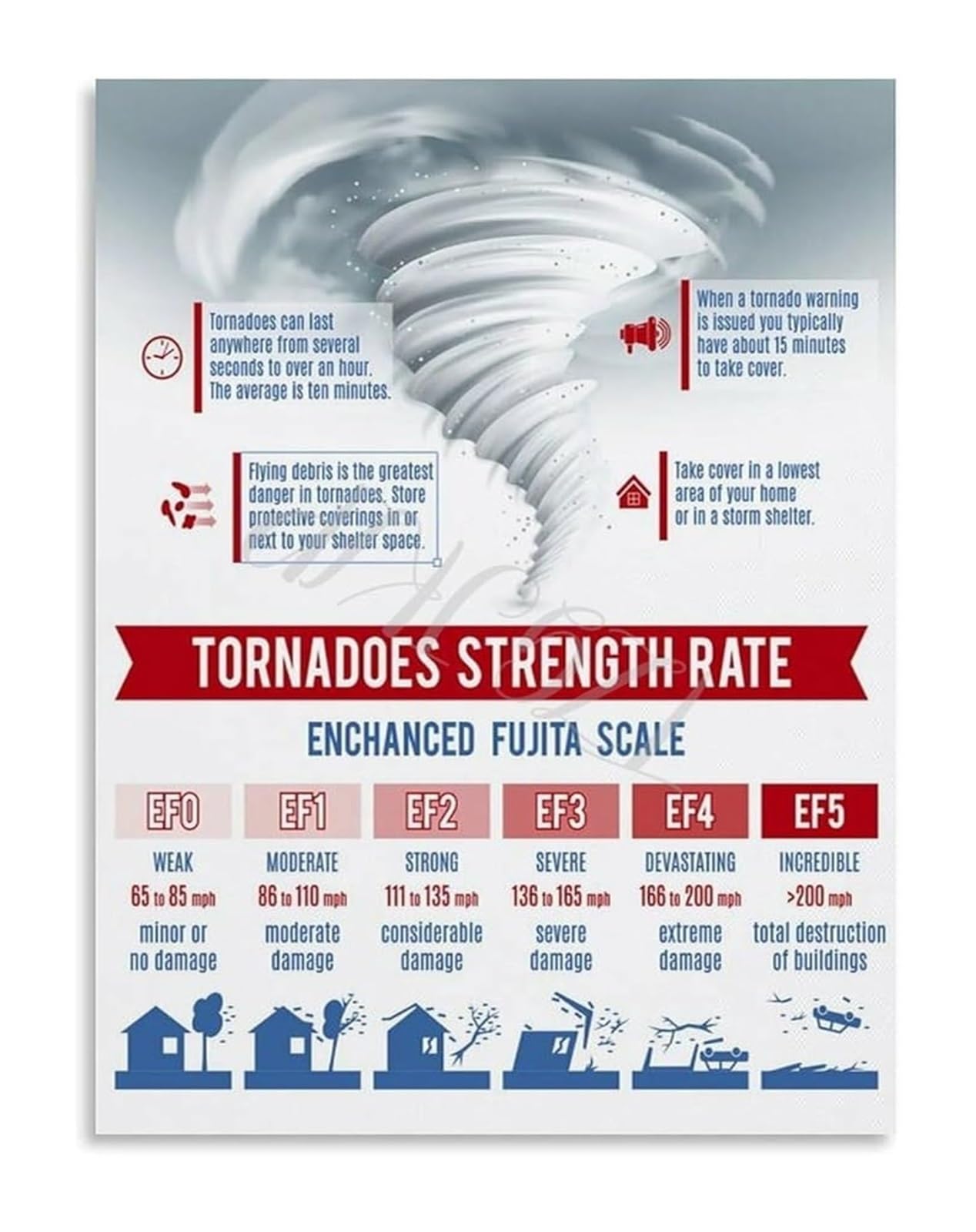 Qmkadfqxf Unframed Severe Weather Poster Tornado Hurricane Tropical Cyclone Science Canvas Wall-Art(,08X12inch(20X30cm))