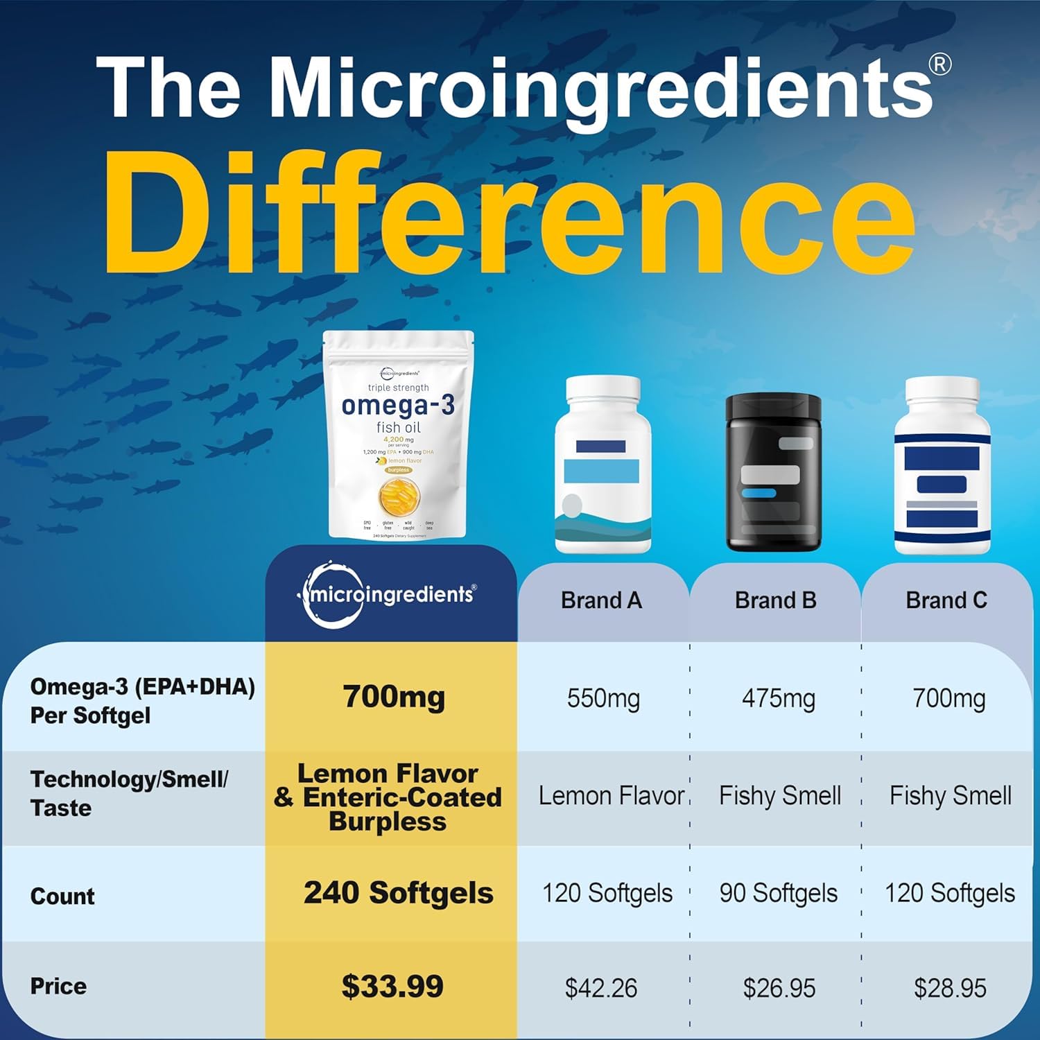 Micro Ingredients Triple Strength EPA 1200 mg and DHA 900 mg Omega-3 Fish Oil Supplement 4200 mg Per Serving, 240 Softgels