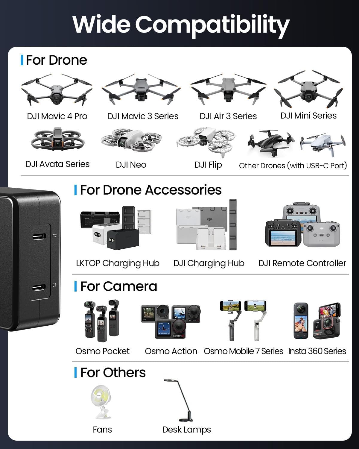 Image illustrating wide compatibility of the LKTOP 100W USB-C Power Adapter with various drones, drone accessories (charging hubs, remote controllers), cameras (Osmo Pocket, Osmo Action, Osmo Mobile, Insta 360 Series), and other USB-C devices like fans and desk lamps.