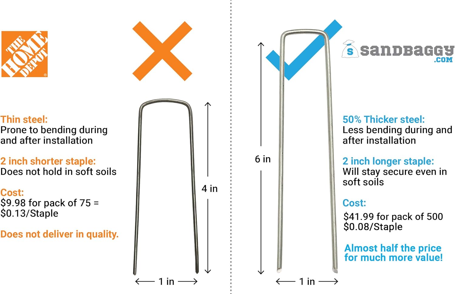 Sandbaggy 500 Pack - Anchor Staples Fabric Pins for Landscape Fabric