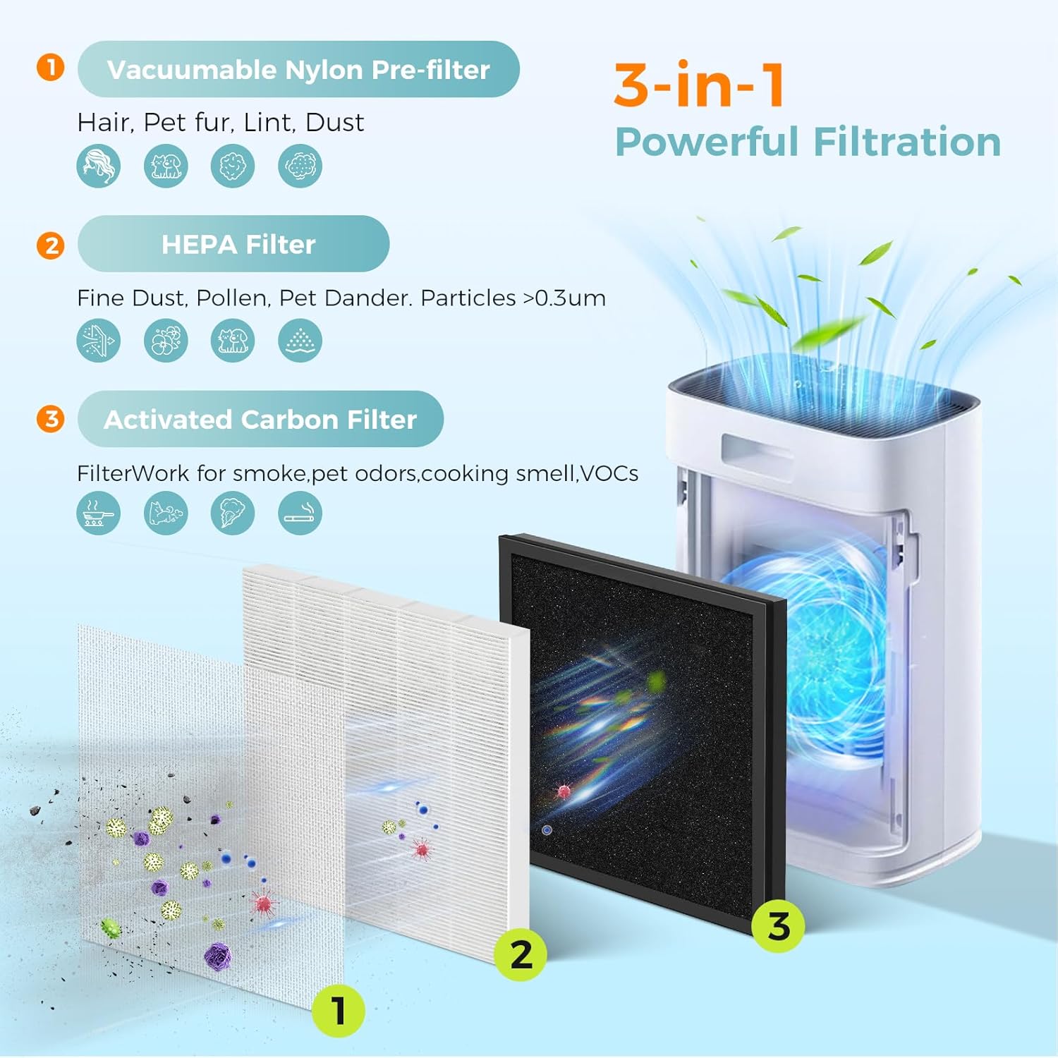 4 Pack HAP603 Replacement Filter Compatible with ECOSELF HAP603 / HAP603WF Air Purifier, 3-in-1 HAP603 Replacement Filterfor Home Large Room with Smart Mode, # RFHAP603 White - Image 3