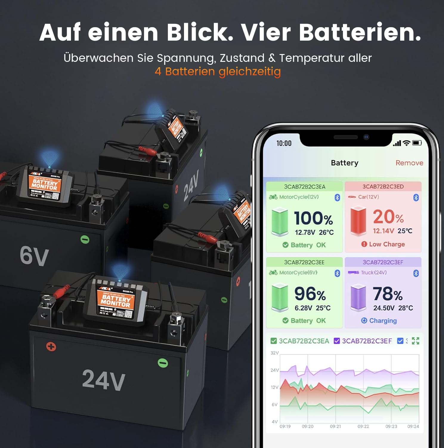ANCEL BM300Pro Batteriewächter 6V/12V/24V Bluetooth5.3 Batterie Überwachung | Batteriemonitor KFZ Batterietester mit Lade-/Starttest, Alarm, IP67 Wasserdicht für LKW Auto Motorrad LiFePO4&leibatterien