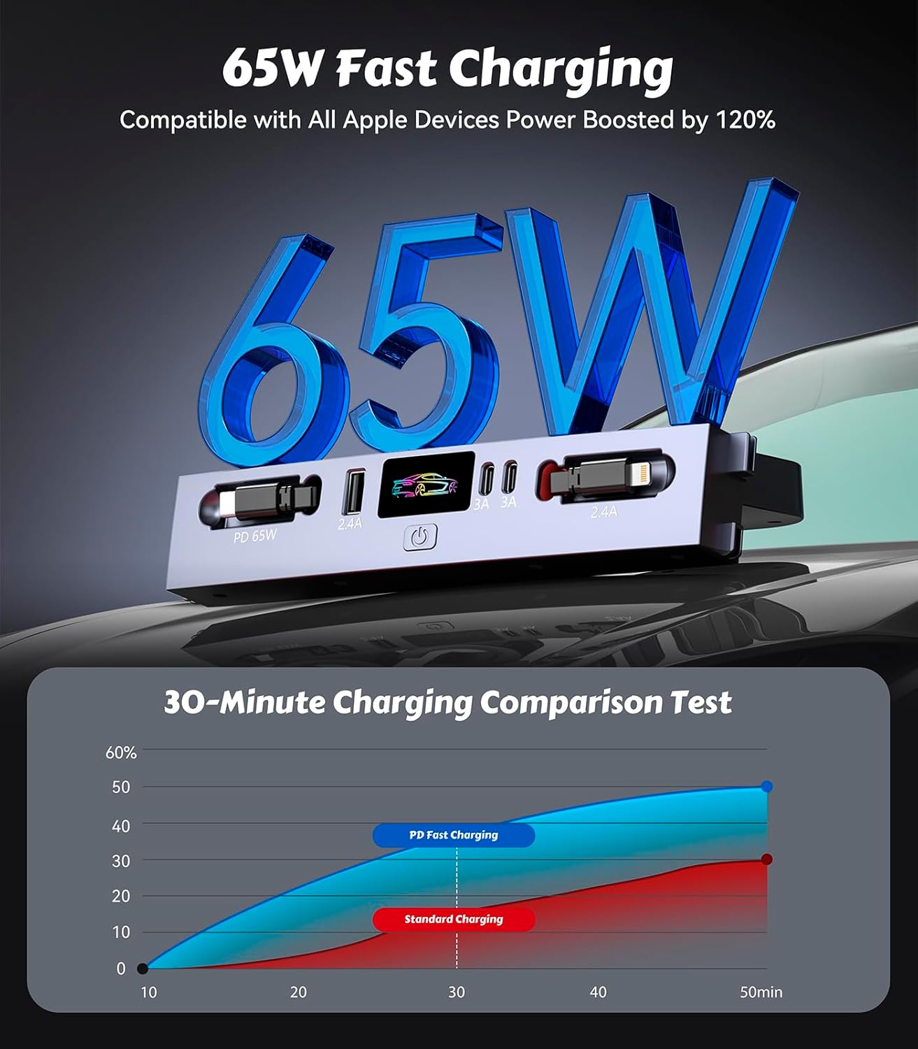 65W Fast Charging Docking Station for Tesla Model 3/Y, 5-in-1 Hub with Retractable USB-C & Lightning Cables, Center Console Organizer with 2 USB-C & 1 USB-A Ports, Fits 2023-2025 Highland