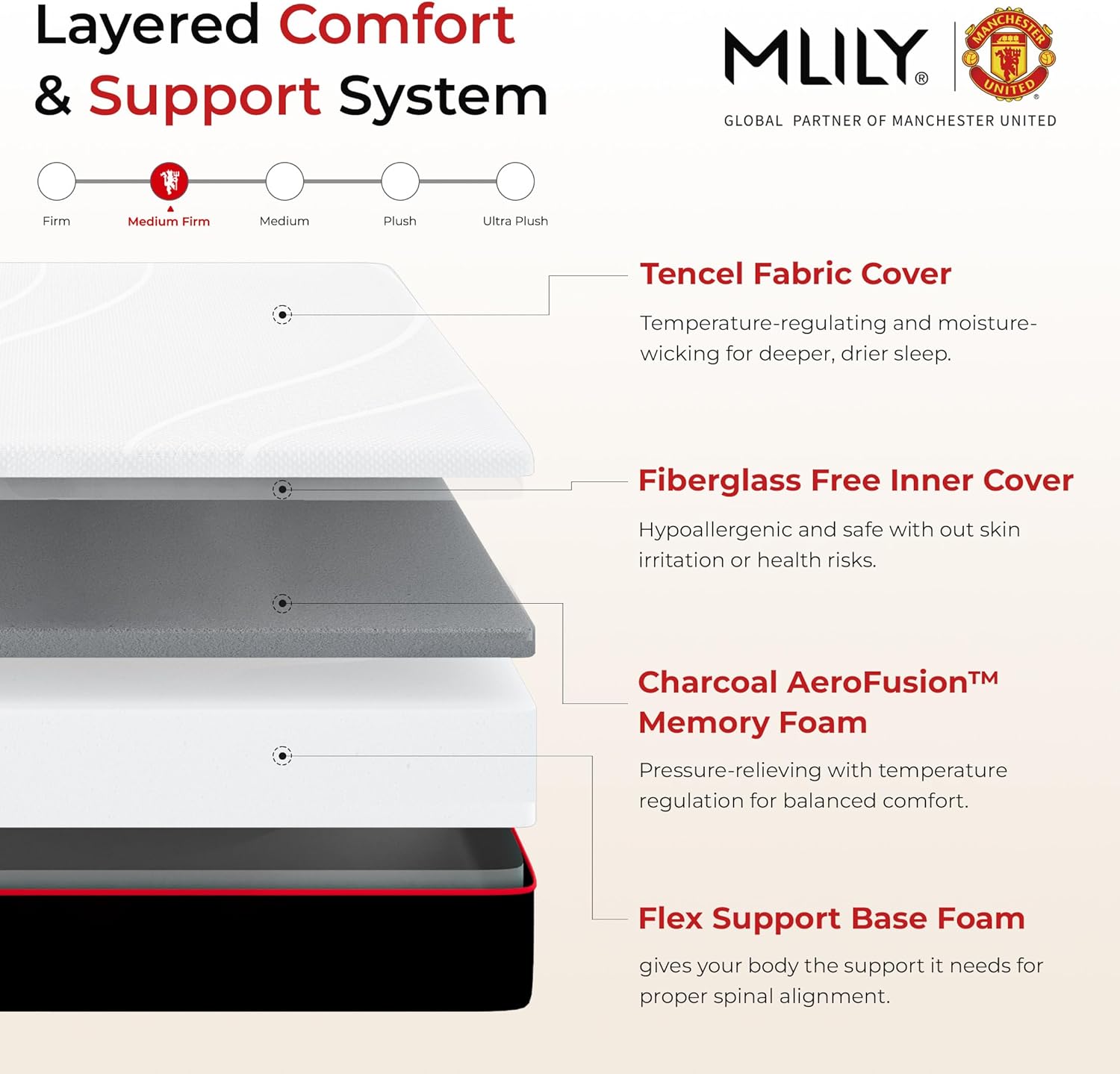Diagram illustrating the layered construction of the MLILY mattress, showing the Tencel Fabric Cover, Fiberglass Free Inner Cover, Charcoal AeroFusion Memory Foam, and Flex Support Base Foam.