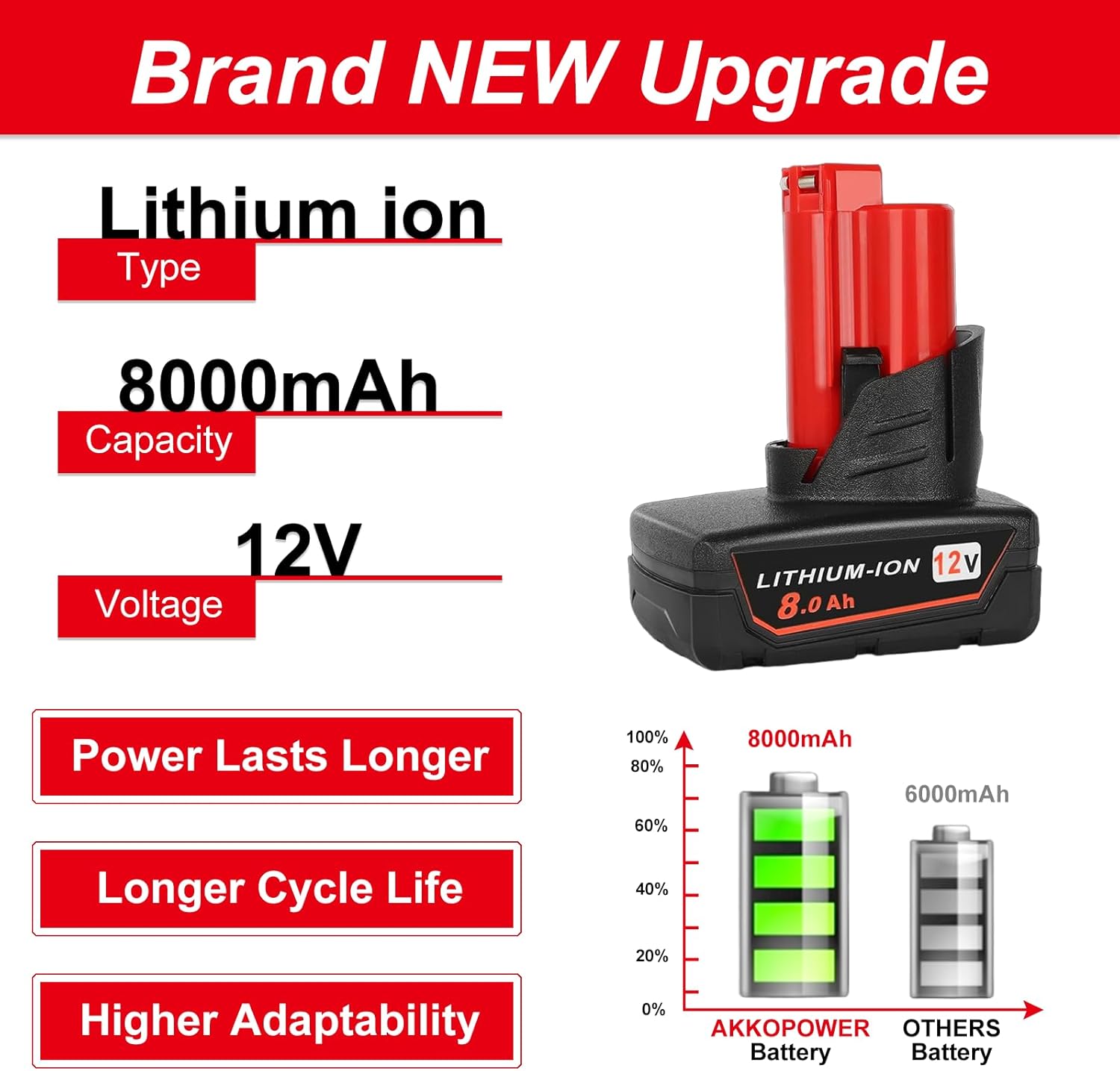 Battery Replacement for Milwaukee M12 12v: Batteries 8.0 ah Lithium Compatible with Milwaukee 12 Volt Cordless Power Tools 2 Pack - Image 3