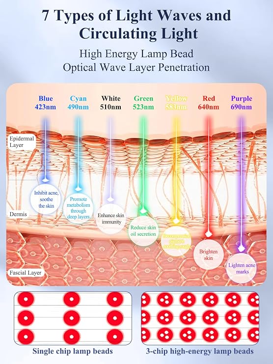LED Face Mask Therapy, 7-Color Light and Circulating Light,150 Leds