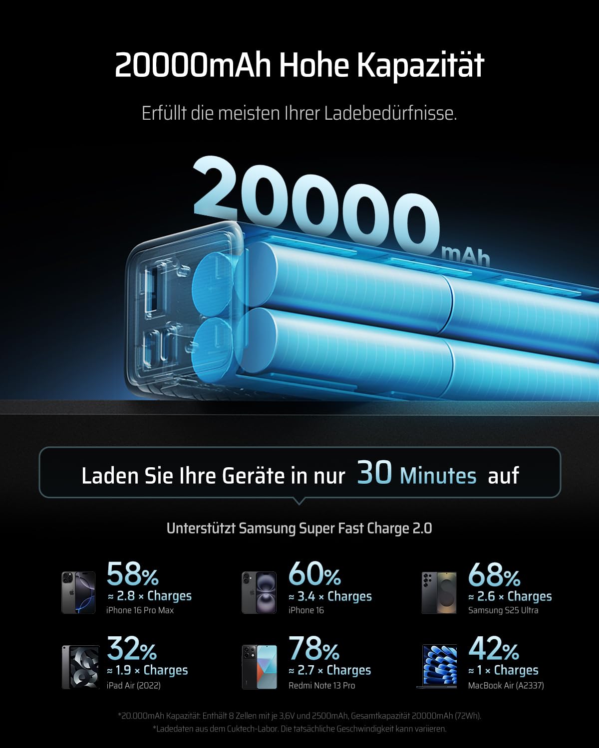 CUKTECH 65W Power Bank, 20000mAh Powerbank mit Digitales Display, Externe Handyakkus Schnellladefunktion mit 3 Anschlüsse, Externer Akku USB C PD 3.0 für Laptop,MacBook,iPhone16, Galaxy S24, Xiaomi 15