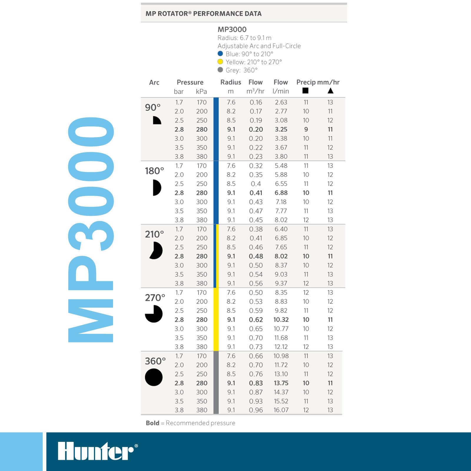 Hunter PRO Spray PRS40 obudowa z rotatorem MP 3000 90-210°