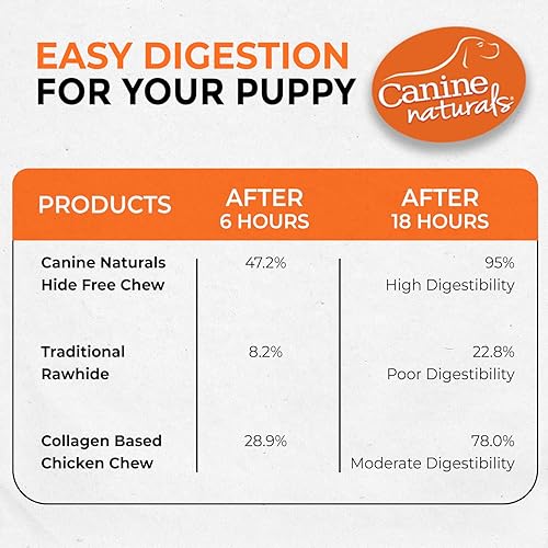 Miniatura 7 de Canine Naturals Puppy Chicken and Rice Chew - Golosinas para cachorros sin cuero crudo, hechas con pollo estadounidense, totalmente naturales y