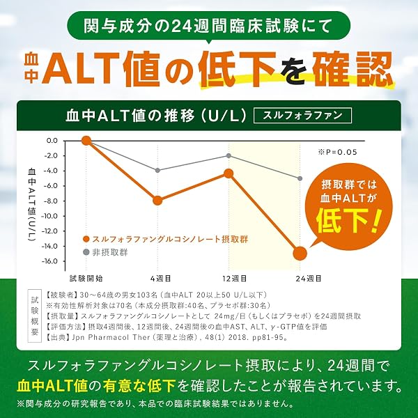 肝臓 サプリ スルフォラファン ブロッコリースプラウト 血中ALT値を下げる 機能性表示食品 オルニチン 亜鉛 日本製 60粒 30日分 SIMPLE+ (単品) - 4