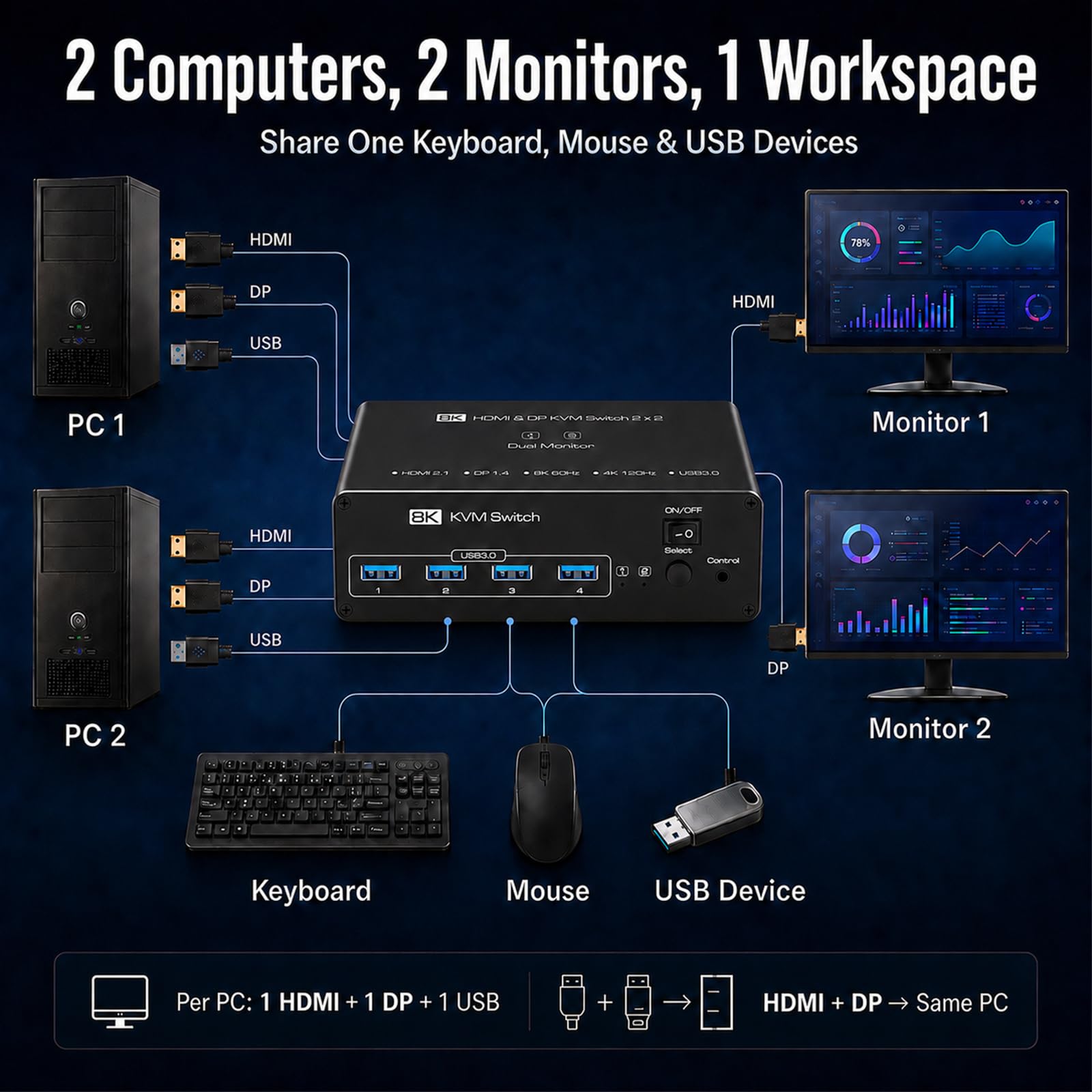 Commutateur KVM double moniteur pour 2 ordinateurs 2 moniteurs, HDMI 8K