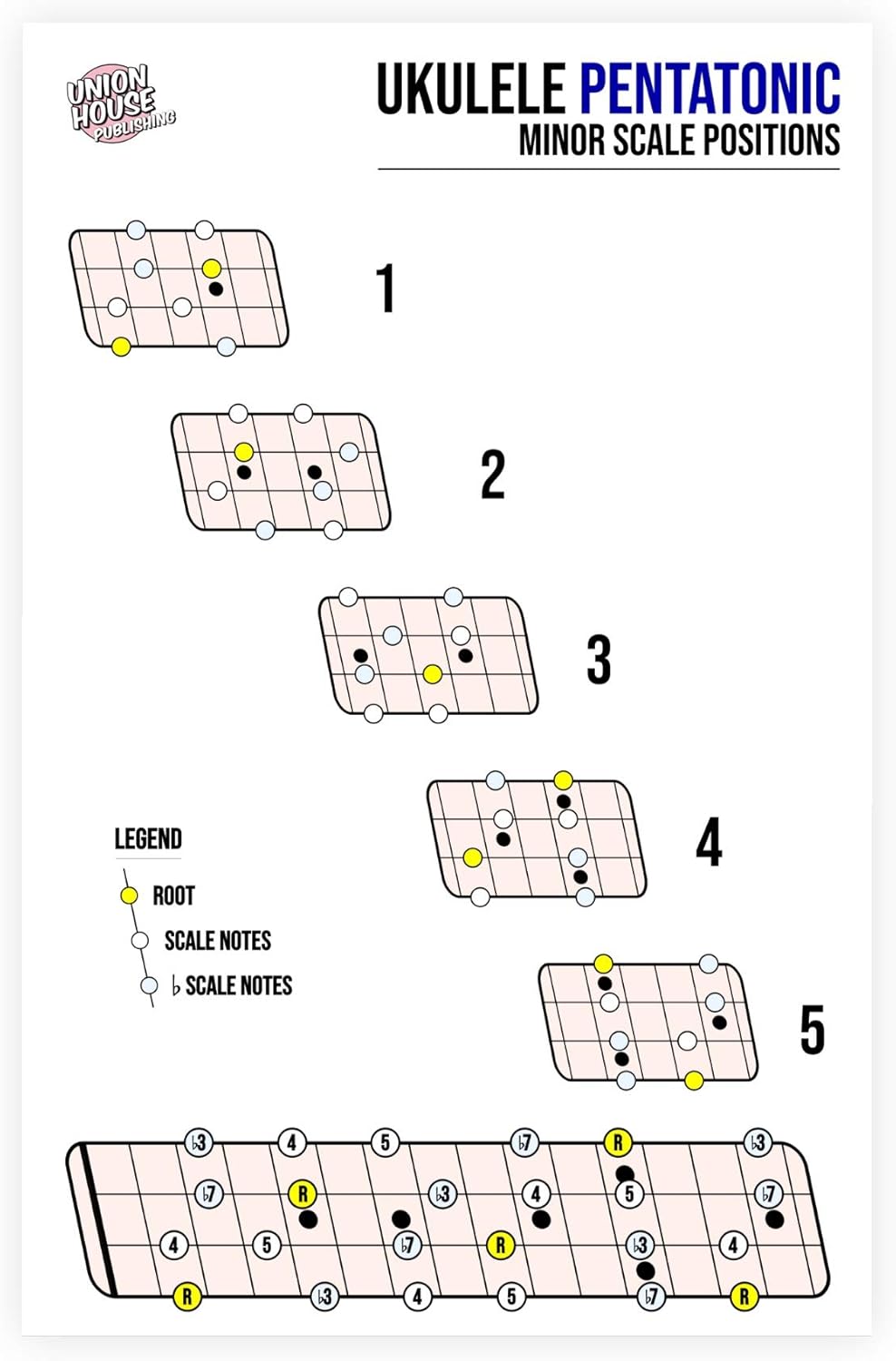 Ukulele Laminated Pentatonic and Blues Scale Reference Sheet BigaMart