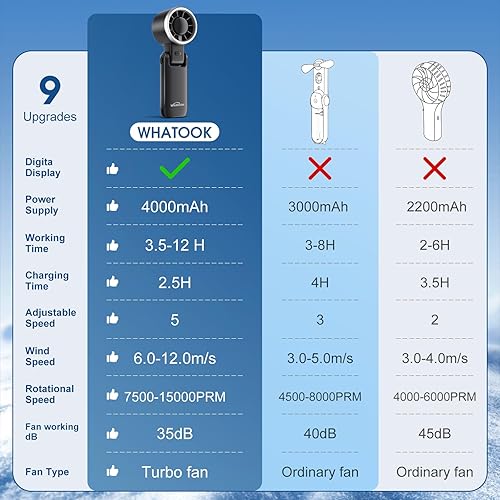 Miniatura 7 de WHATOOK Ventilador portátil recargable mini ventiladores ventilador de mano con tecnología Air Turbo, pantalla LED de 4000 mAh y 5 velocidades,