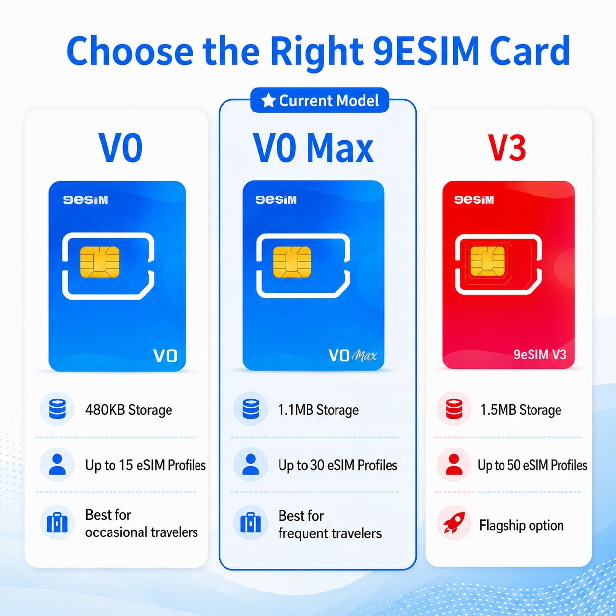V0MAX Tarjeta eSIM Android Desbloqueado – Adaptador SIM a eSIM, 30 Perfiles +1GB Datos Gratis, Descargas Ilimitadas, Menú Stk, Precortada (N/M/S), Viajes USA/Europa/Japón/China