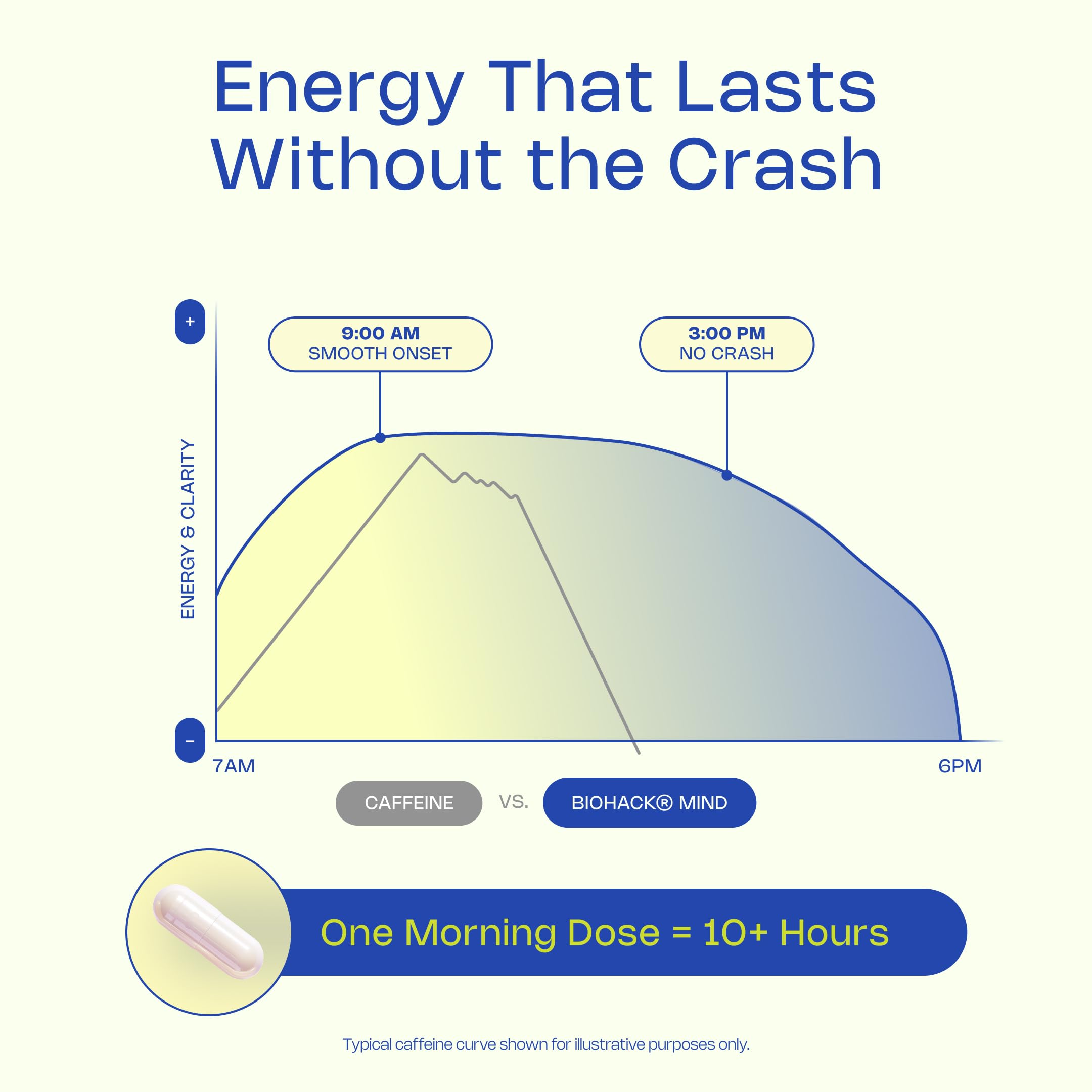 LevelUp Biohack Mind - Nootropic Brain Supplement for Men & Women | Balanced Energy, Focus, Mood & Stress Optimization with Ashwagandha, Lion's Mane, Alpha GPC, Ginseng and More - 60 Count