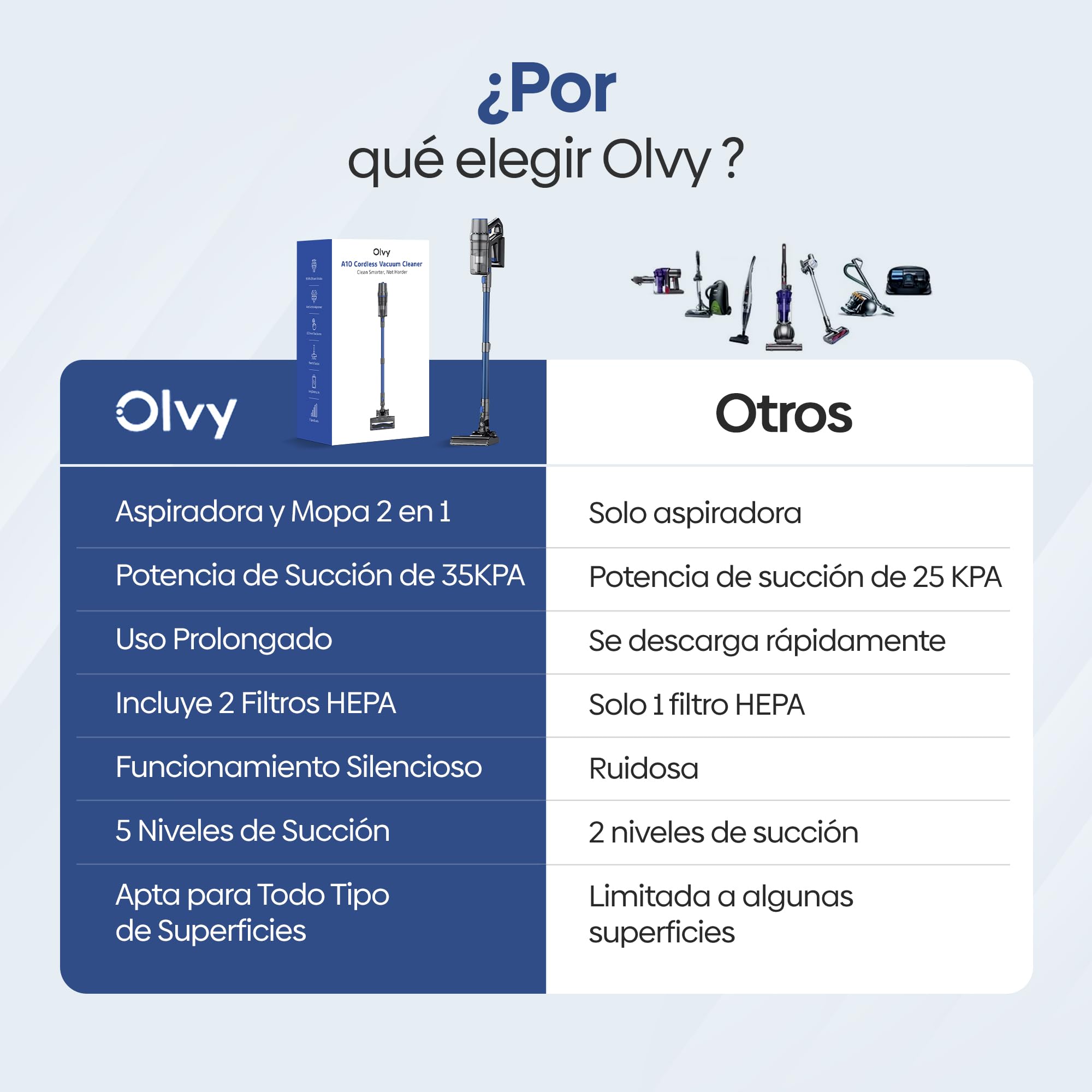 Olvy Aspiradora inalámbrica función de fregado – Aspiradora 2 en 1 sin Bolsa – Potencia de succión de 35.000 Pa, 5 Niveles – Pantalla LED – Ligera con Filtro HEPA y Accesorios