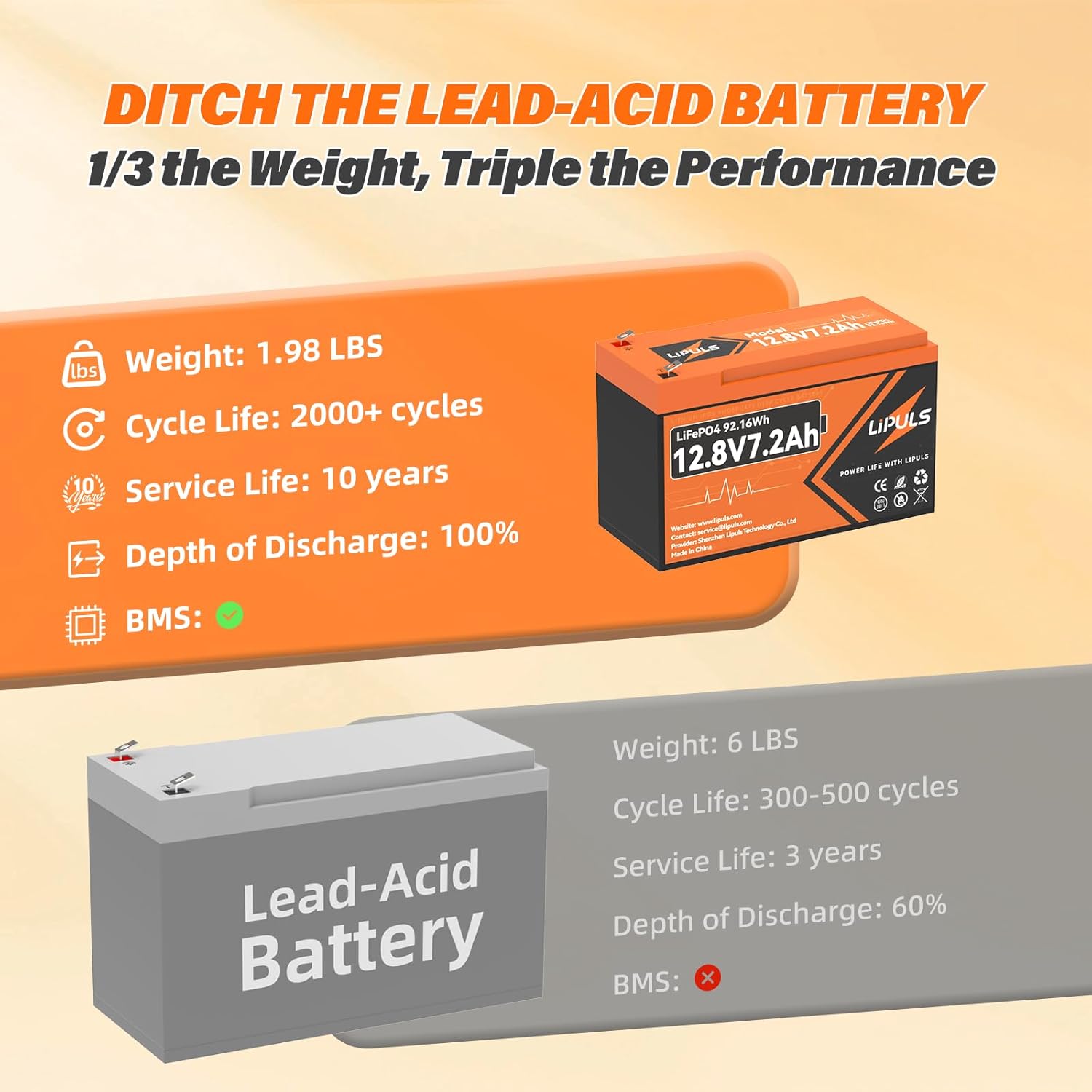 12V 7Ah (7.2Ah) Lithium LiFePO4 Battery, 2000+ Deep Cycles Battery, with 7A BMS, 92.16Wh Energy, Perfect for Small UPS, Fish Finder, Small Solar System, Camping, Home Alarm System, F2 Terminal, 2-Pack