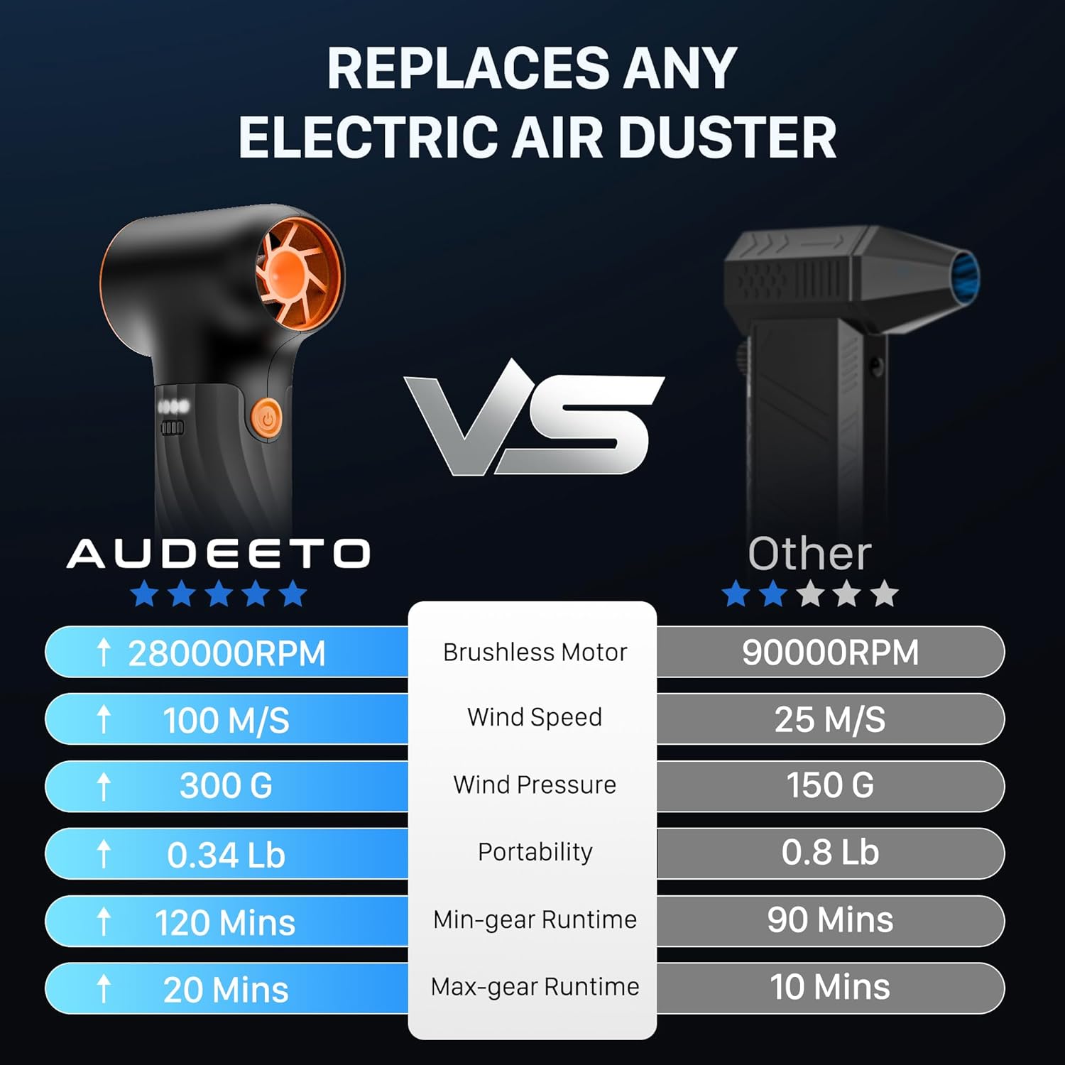 Mini Electric Air Duster,280000RPM Turbo Blower with High Speed Fan,3 Adjustable Rechargeable Cordless Jet Fan Air Blower, Compressed Air Duster for Computer Workbench Car (Dark Blue)