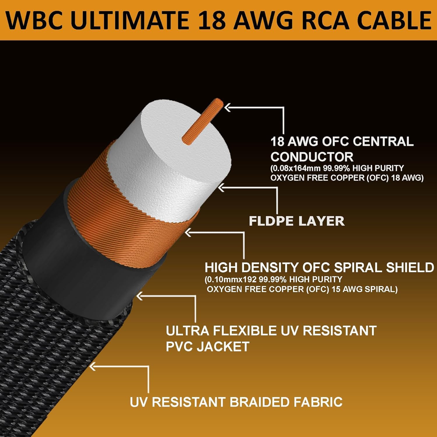 WORLDS BEST CABLES ULTIMATE - 18 AWG - OFC ultra puro - Capacitancia ultra baja (15 pF/pies) - Par de cables RCA para audiófilos premium con conectores RCA de cobre puro chapados en plata y cubierta