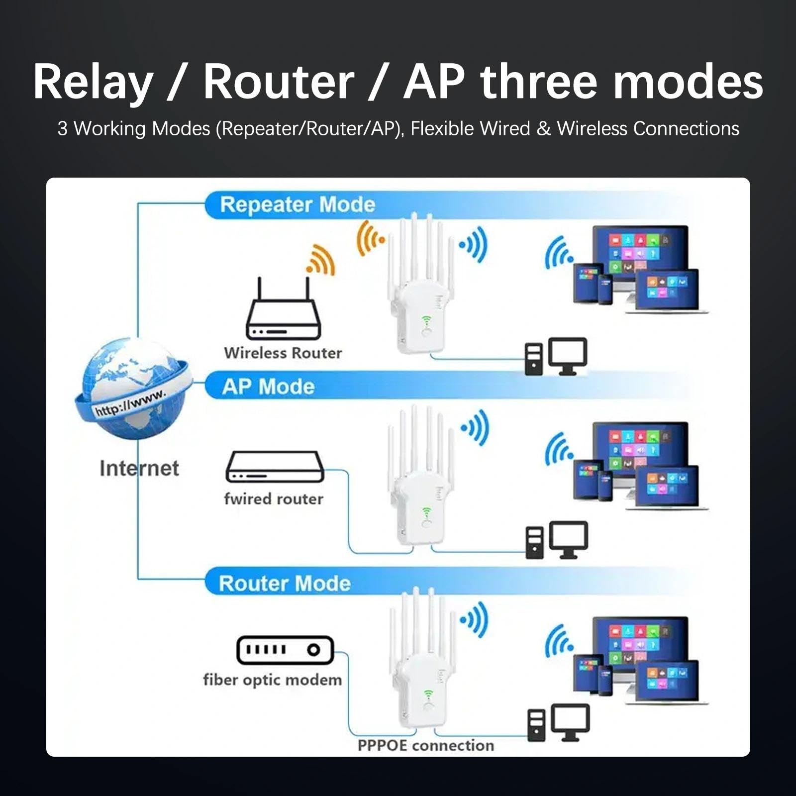 Ripetitore WiFi Potente,Ripetitore Wireless Wifi Extender e Access Point Amplificatore Wifi Extender 1200Mbps (2.4GHz/5GHz) con Porta LAN, 6 Antenne Esterni Copertura Completa a 360°