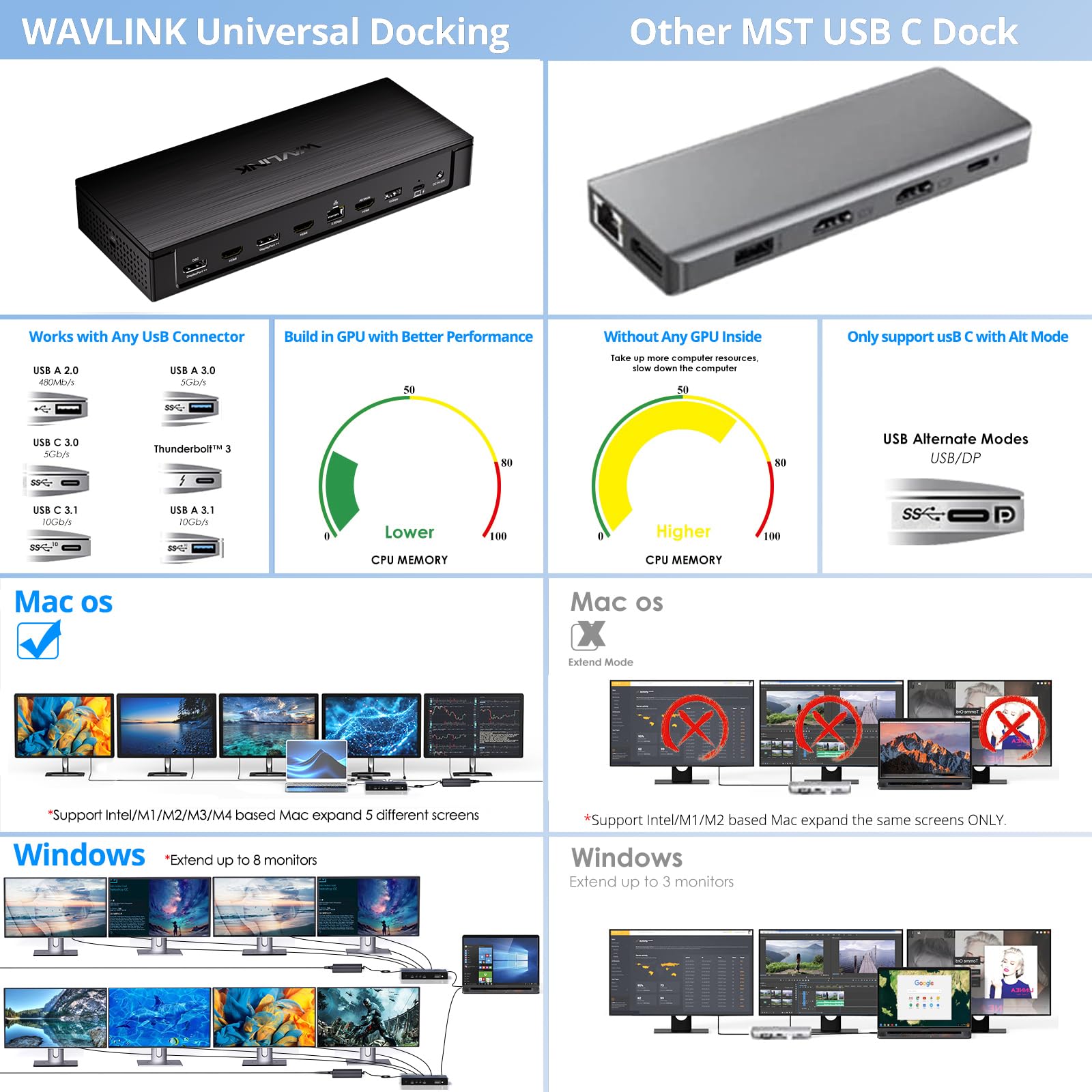 Station d'accueil Pro 5 Moniteurs,WAVLINK DisplayLink Dock USB C Support Five 4K Displays for MacBook Neo/Mac/Windows,2X DP1.4(Dual 8K@60Hz),2X HDMI2.0,Alt HDMI, 2.5Gbps Ethernet, PD100W,Pilote requis