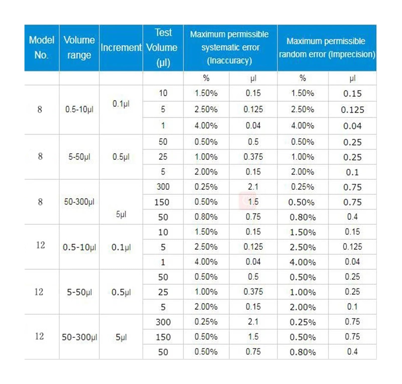 Micropipeta, Pipeta, Pipeta multicanal ajustable de 8 y 12 canales, micropipeta, totalmente estéril, de plástico.(8 channel 5-50ul)