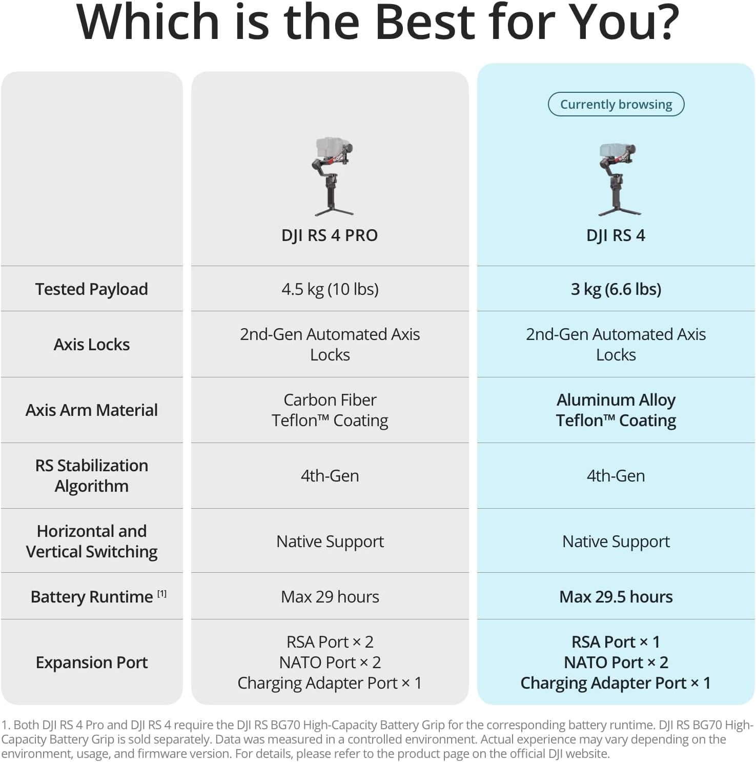 DJI RS 4, 3-Axis Gimbal Stabilizer for DSLR and Mirrorless Cameras Canon/Sony/Panasonic/Nikon/Fujifilm, 2nd-Gen Native Vertical Shooting, 2-Mode Switch Joystick, Teflon Axis Arms, Camera Gimbal - Image 7