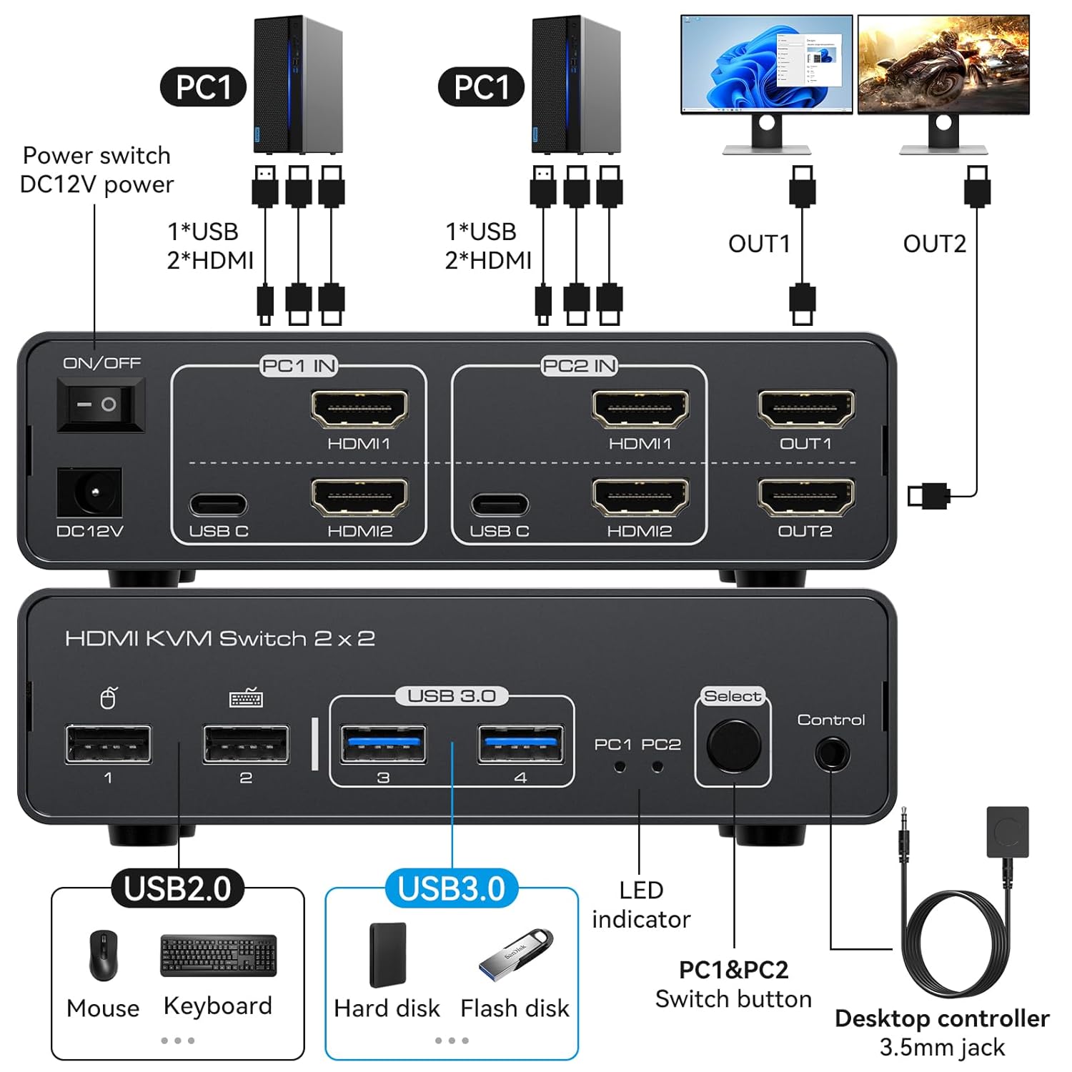 Front panel of the VEDINDUST KVM HDMI Switch, showing two USB 2.0 ports, two USB 3.0 ports, a PC selection button, a control port for the wired remote, and an LED indicator.