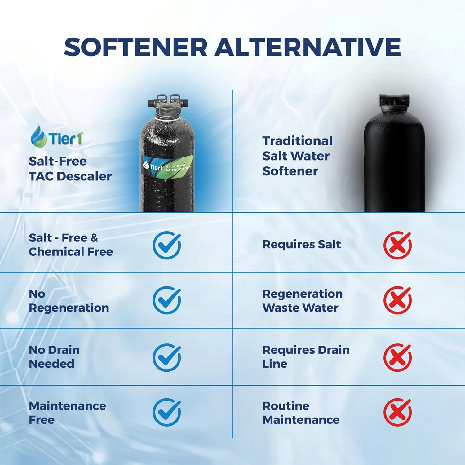 Tier1 Whole House Scale Prevention System | 900,000 Gallon TAC Conditioner | Salt-Free Descaler with Upflow Design | Hard Water Scale Control for Home Filtration