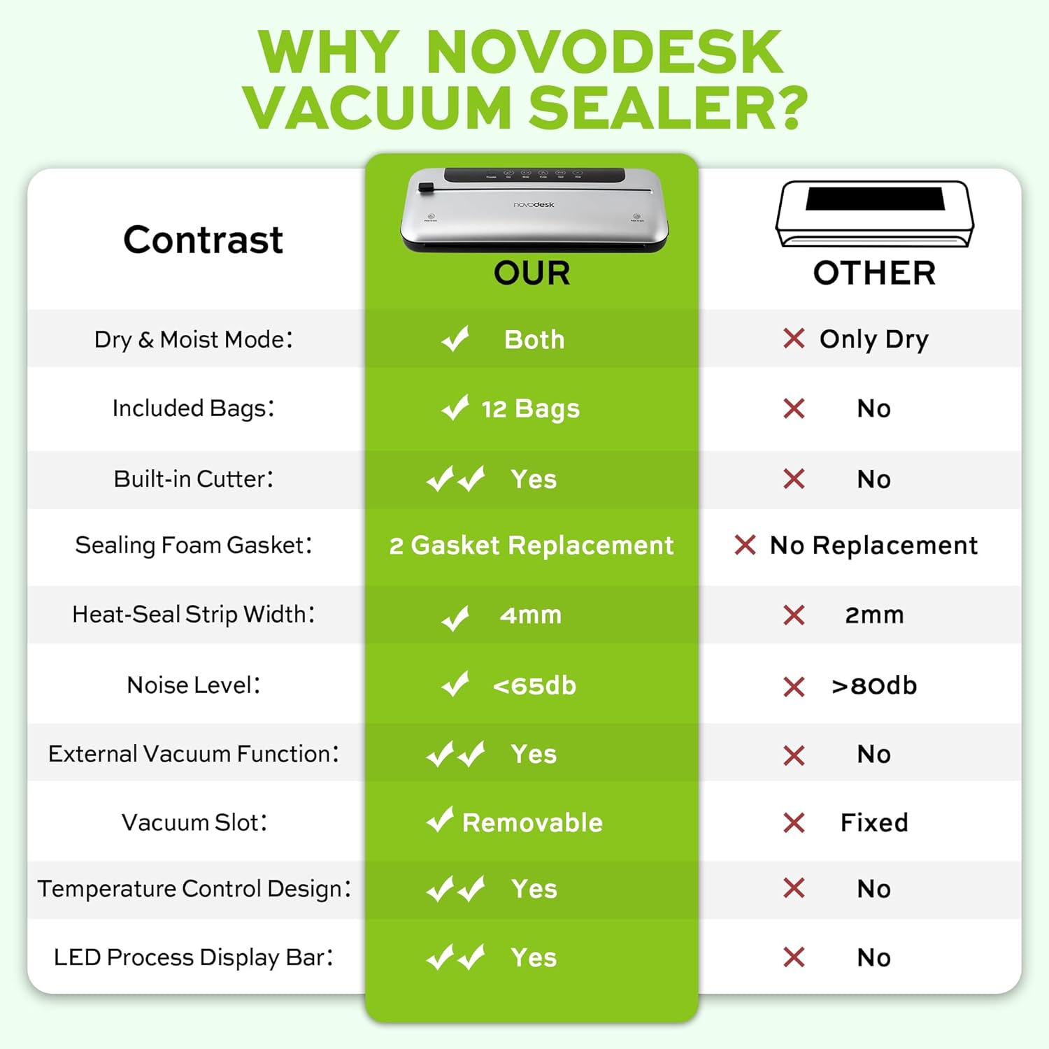 75KPa 6-in-1 Automatic Vacuum Sealer Machine | Digital Food Saver with Pulse Function | Dry & Moist Food Modes | Includes 12 Vacuum Bags, External Sliding Blade & External VAC for Jars/Containers - Image 5