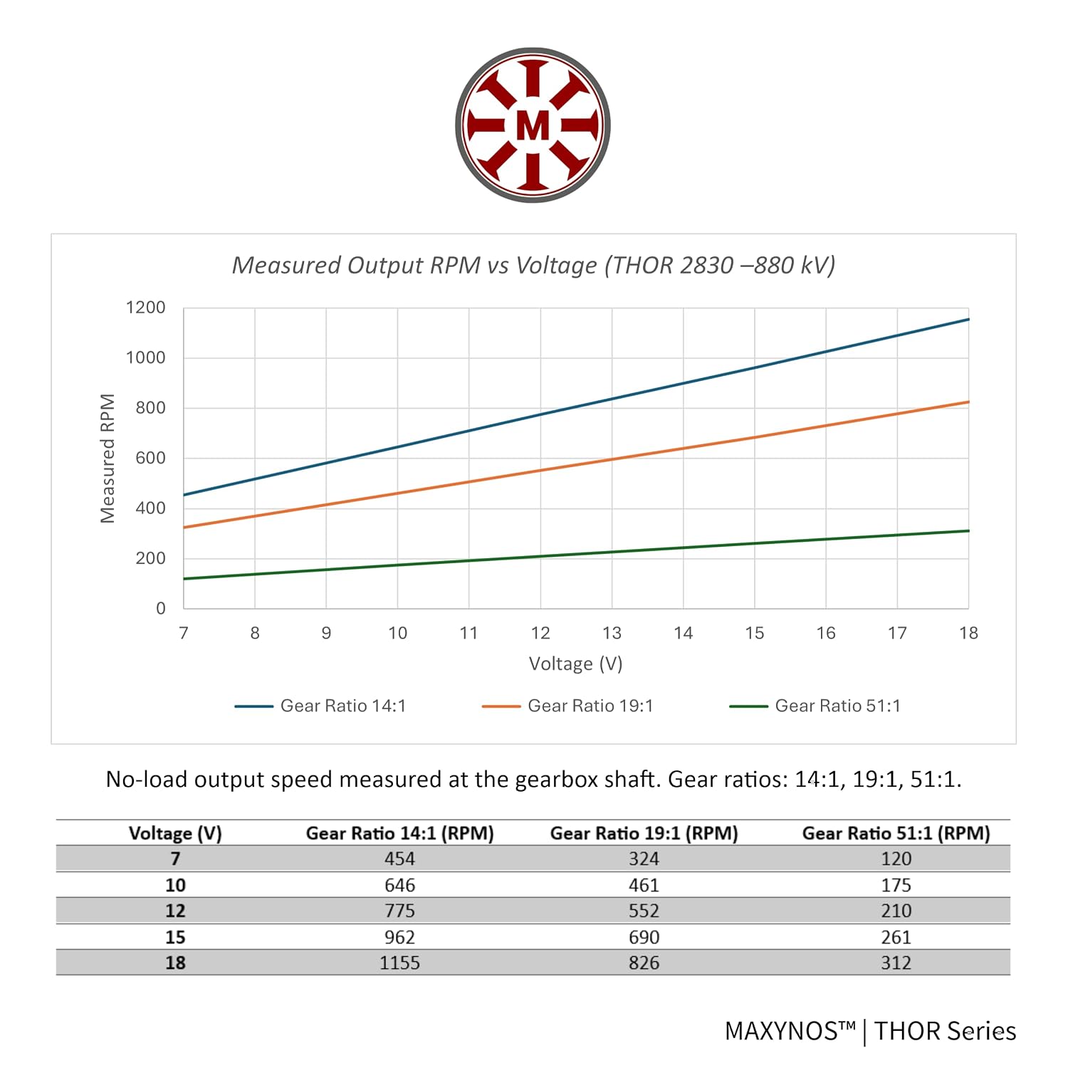 Thor 2830 Planetary Gear Brushless Motor (Outrunner), DC 18 V, 2.9 N·m (29.6 kg·cm) Torque, 28 mm Gearbox, 6 mm Shaft, for Robotics, Automation, and RC Applications (880KV, Gear Ratio 14:1)
