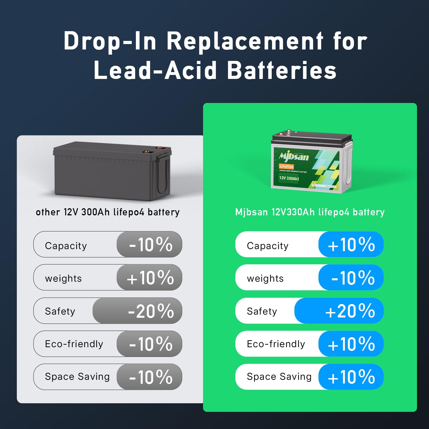 Mjbsan LiFePO4 12 V 330 AH batteria al litio Bluetooth con 200 A BMS, 8000 + cicli, batteria al litio 4224 W, protezione da spegnimento a bassa temperatura, perfetta per camper, applicazioni solari e