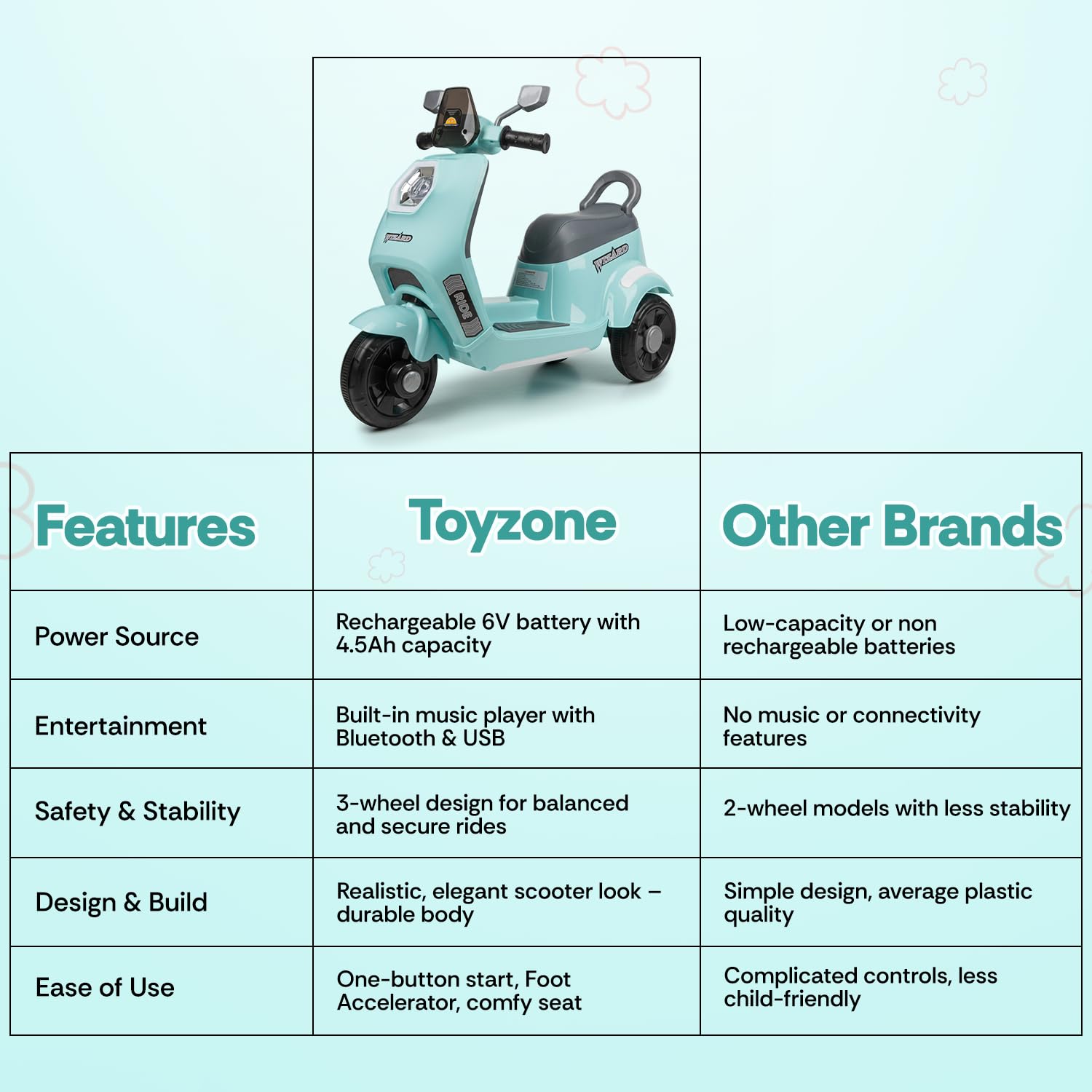 Toyzone Wizard Electric Scooty | Rechargeable Scooty 6V | Powered by 6.5 ah Battery | Music Player with Bluetoooth & USB | 6 Month Warranty on Battery | Make in India | for Kids 2+ Years (Blue) 3