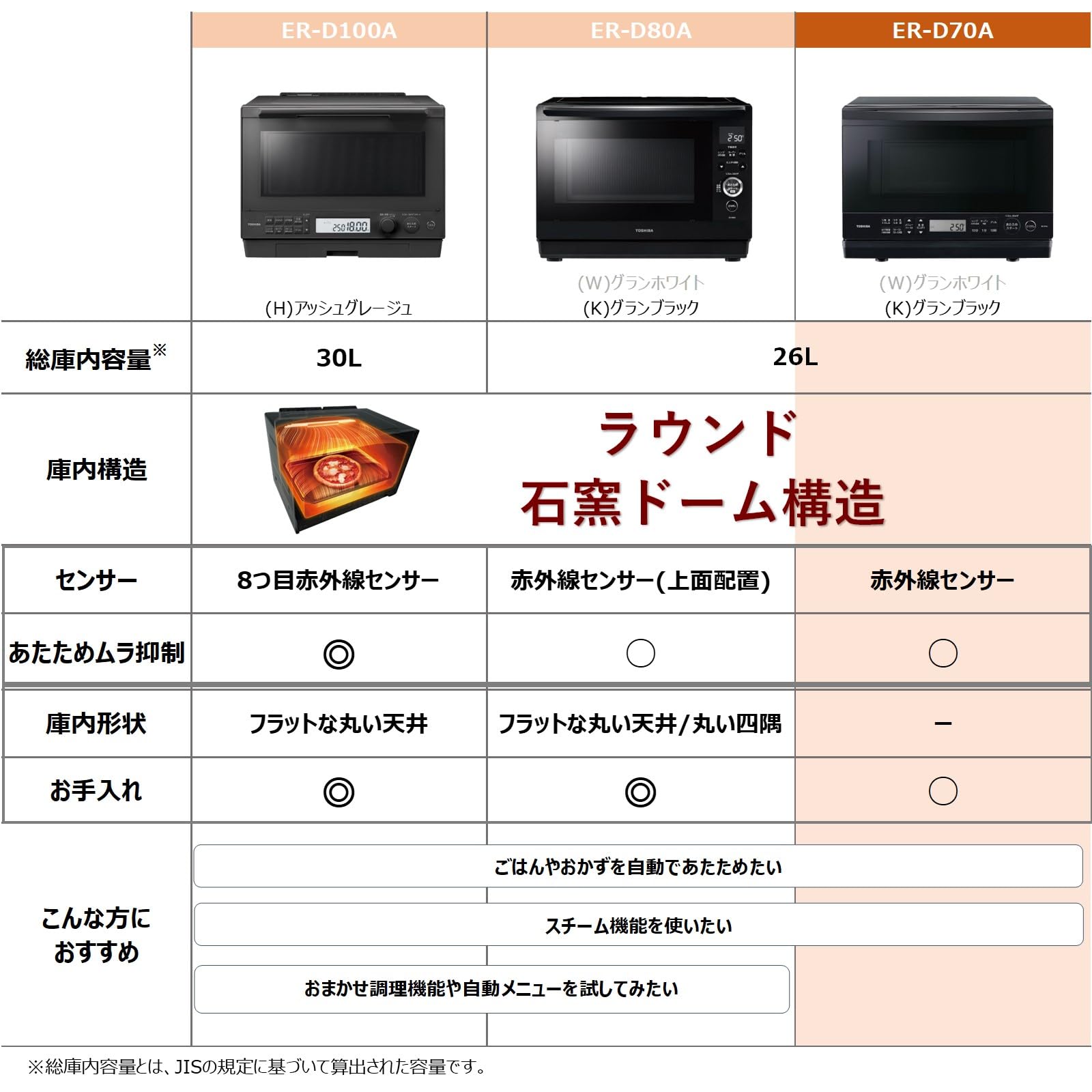 TOSHIBA(東芝) スチームオーブンレンジ 石窯ドーム ER-D70A(K) ブラック 250℃ 1段調理 フラットテーブル 電子レンジ 赤外線センサー ノンフライ調理 簡単お手入れ 小型 新生活 一人暮らし 二人暮らし ファミリー - 2