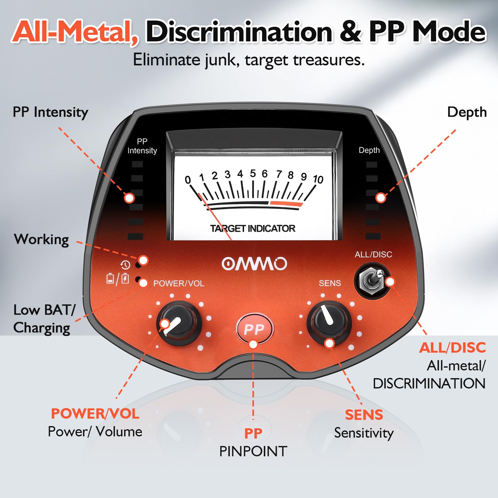 OMMO Metaaldetector, metaaldetector met waterdichte spoel, 10 inch, schijfmodus/alle metalen/pin-punt, verstelbare lengte (76-109 cm), met batterij, tas, schep, hoofdtelefoon voor schattenjacht buiten