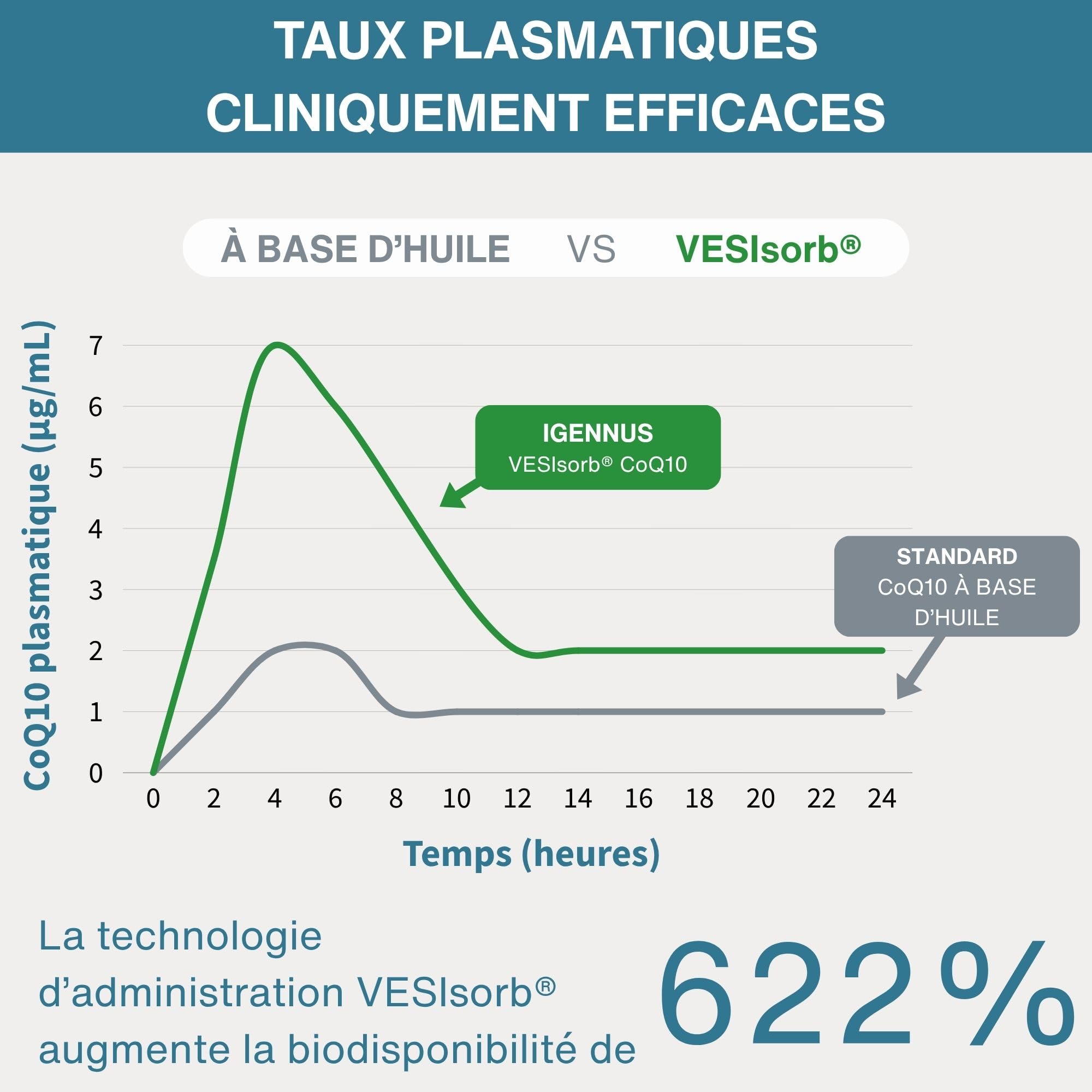 Igennus Vesisorb Ubiquinol Kaneka CoQ10 100mg Absorption Maximale 30 Molles | Biodisponibilité 600% Supérieure, Formule Hydrosoluble à Action Rapide