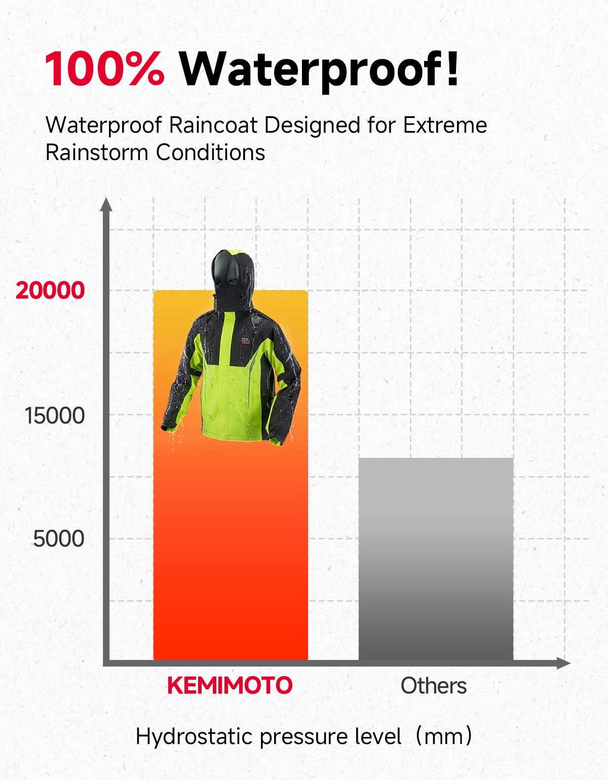 KEMIMOTO Traje de lluvia para hombre y mujer, 100% impermeable, transpirable, resistente al viento, chubasquero para camping, senderismo, viajes, ciclismo