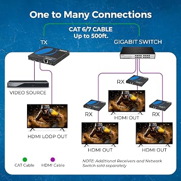 OREI 4K HDMI Extender Over IP CAT6 4K@60Hz One to Many Upto 500 Feet, Loop Out - Send to Multiple Location Over 1G Switch (UHD-EXM500-K) | 4K HDMI Extender, HDMI Over IP 18Gbps, HDR Pass-Through, RS-232 Control, Low-Latency ipcolor STREAM Technology