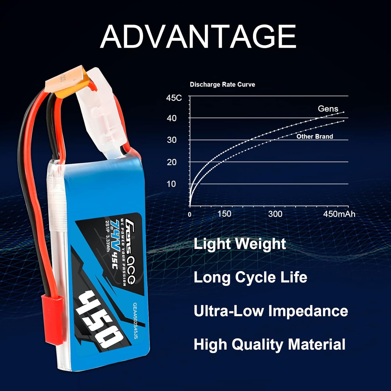 Gens ace 2S Lipo Battery 7.4V 450mAh 45C Lipo Battery with JST-SYP Plug for 250 Helicopter and Small Airplane