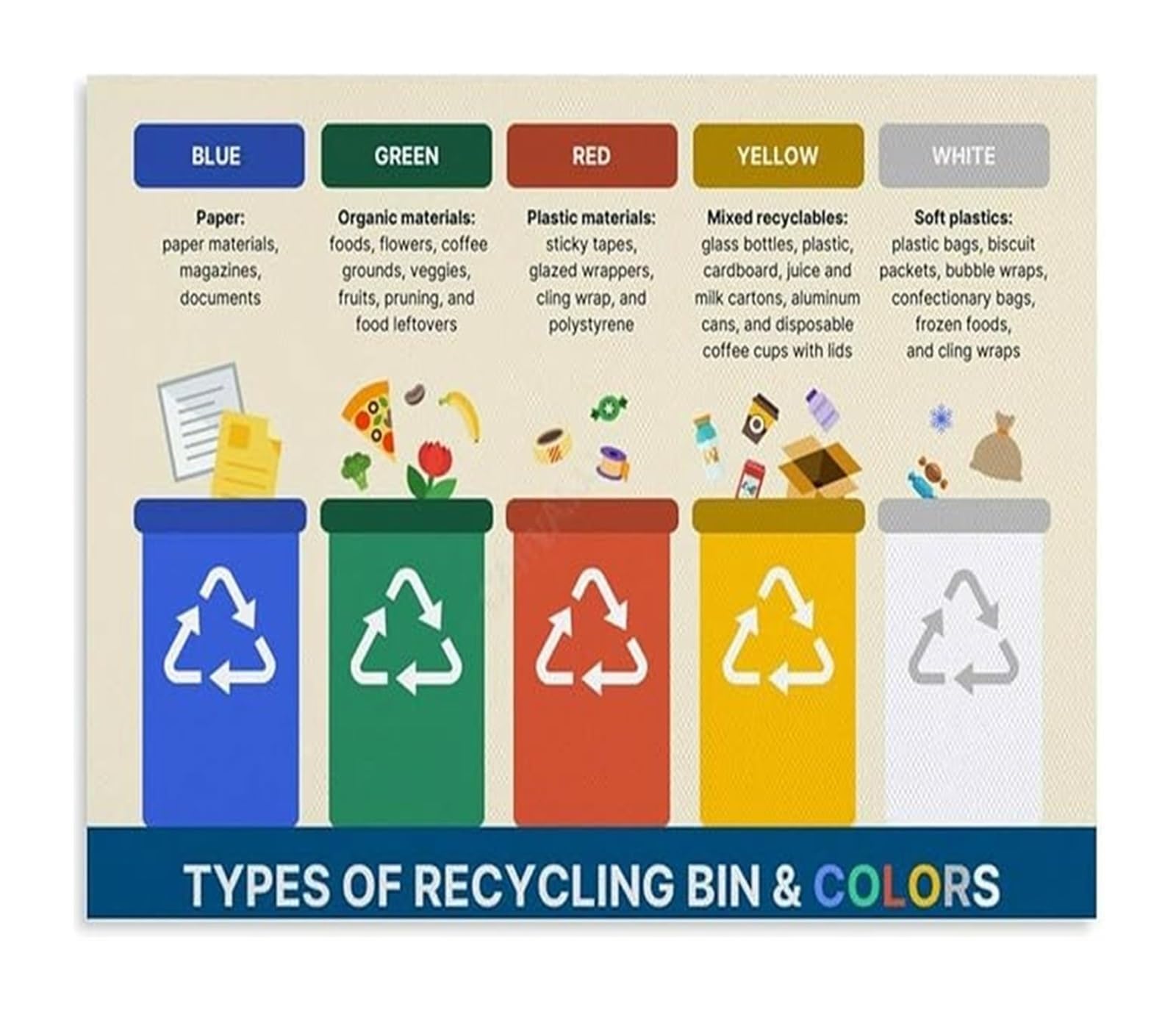 ZDVHOMCB Community Center Recycling Poster Mixed Waste Sorting Guide Bin Identification Color Chart Wall Hanging Decor