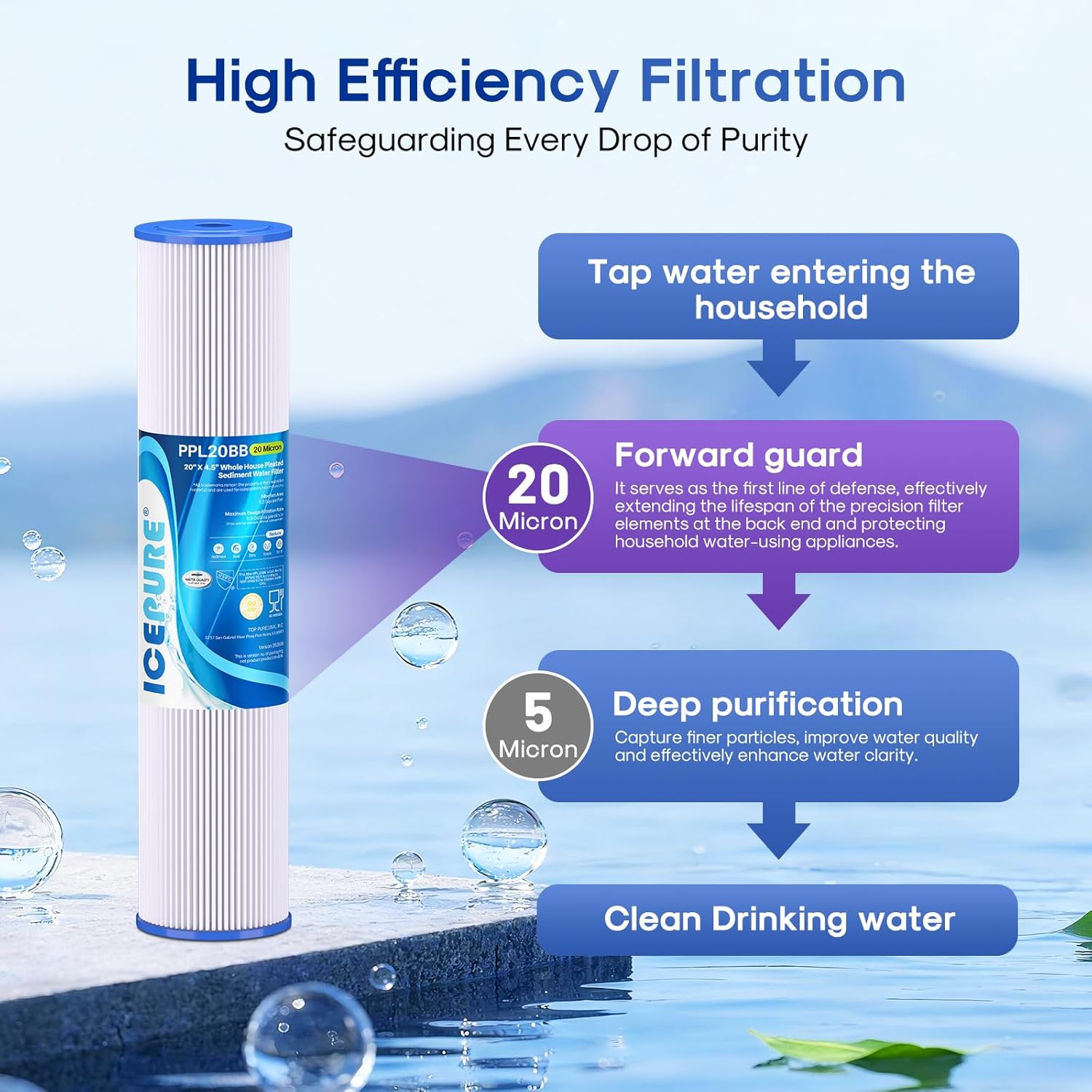 ICEPURE 20 Micron 20" x 4.5" Whole House Pleated Sediment Filter for Well Water, Remove Rust, Chlorine, Replacement Cartridge for ECP5-BB, AP810-2, HDC3001, SPC-45-1005 CP5-BB ECP1-20BB S1-20BB, 2PACK