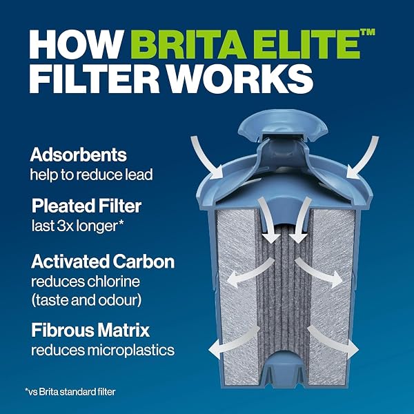Elite Replacement Filter, Water Filter,Reduces 30+ Contaminants While Keeping Healthy Minerals, WQA Certified to Reduce Lead, Microplastics, Chromium and Chlorine, Lasts 6 Months, 2 Count - 2