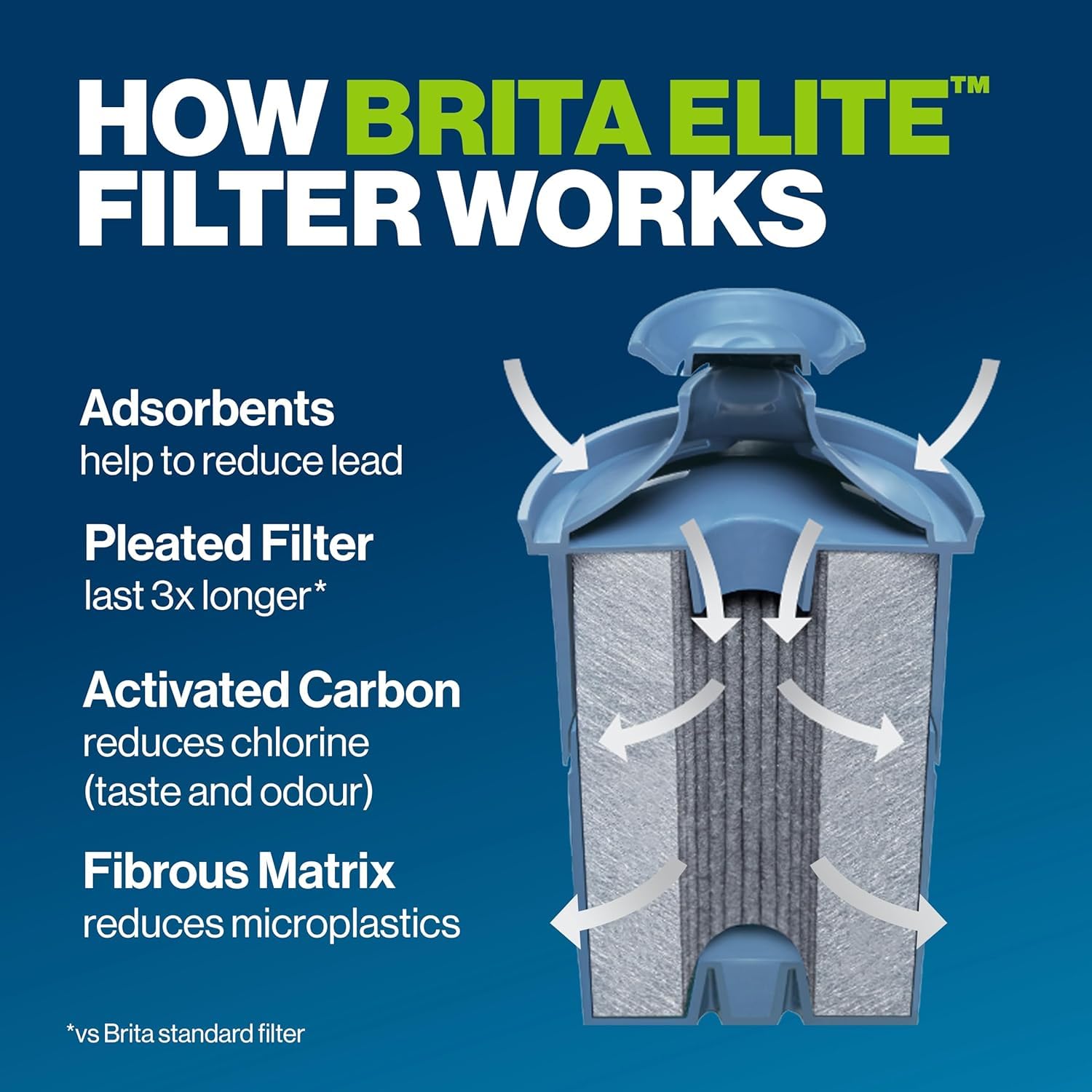 Elite Replacement Filter, Water Filter,Reduces 30+ Contaminants While Keeping Healthy Minerals, WQA Certified to Reduce Lead, Microplastics, Chromium and Chlorine, Lasts 6 Months, 2 Count — view 2